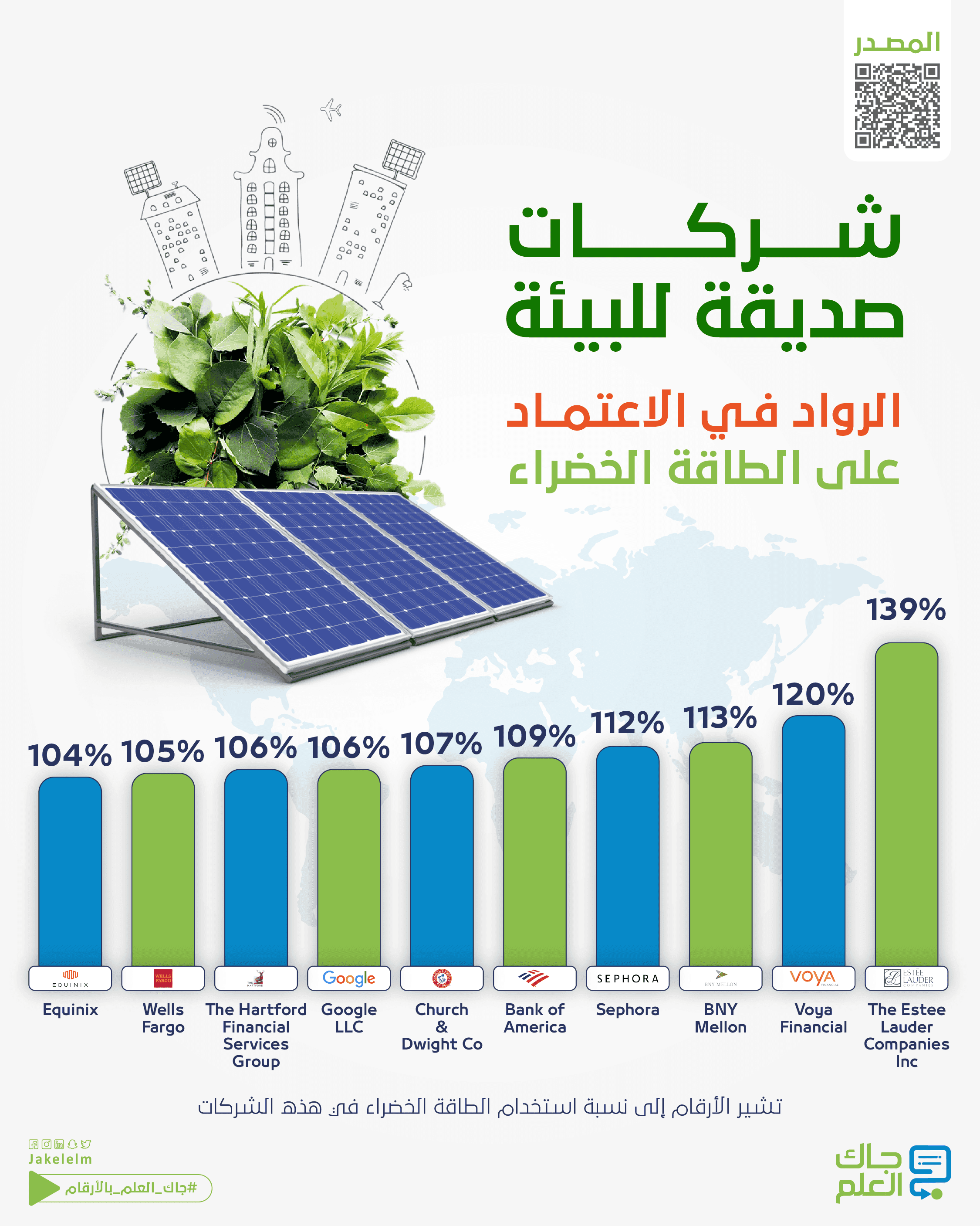 شركات صديقة للبيئة.. أكثر المؤسسات استخدامًا للطاقة الخضراء