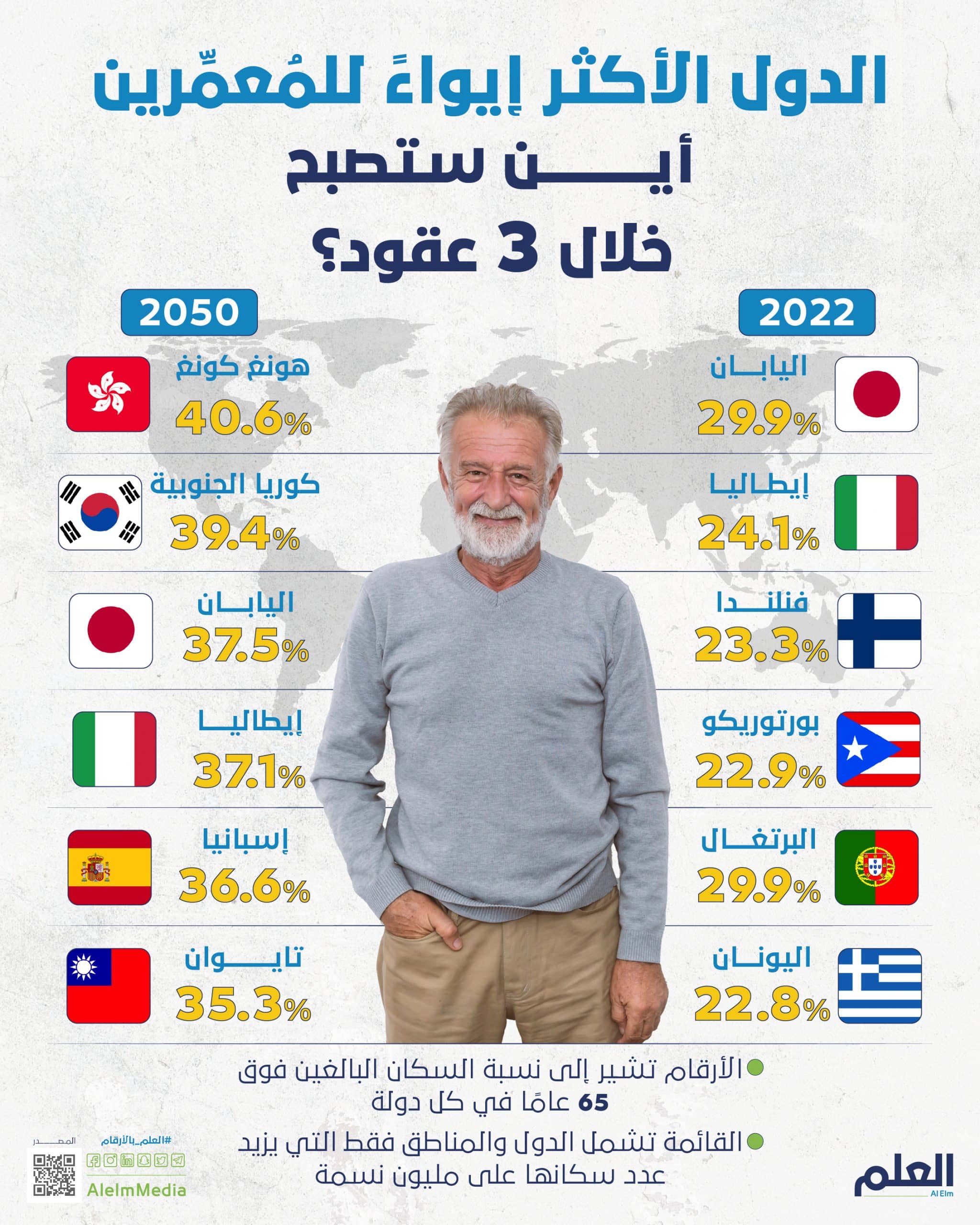 شرق آسيا في الصدارة.. أكثر الدول المعمرة في العالم
