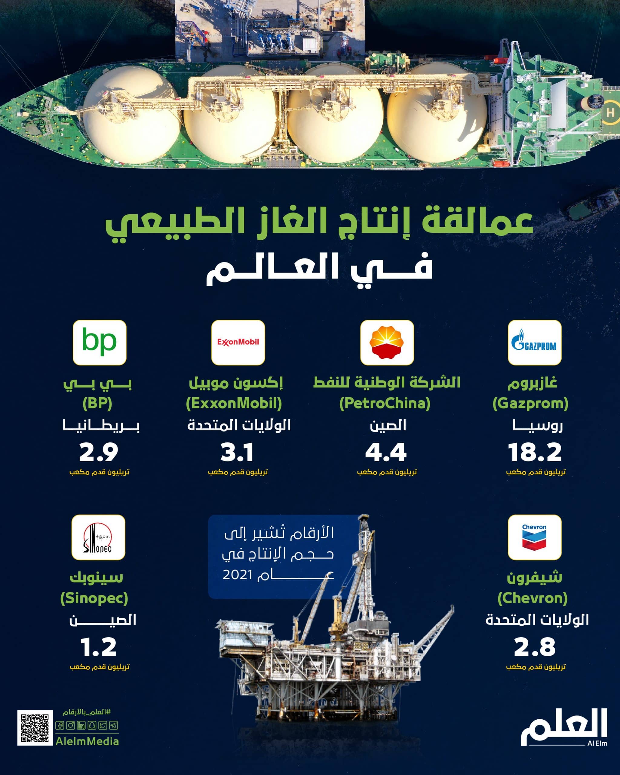 عمالقة إنتاج الغاز الطبيعي في العالم