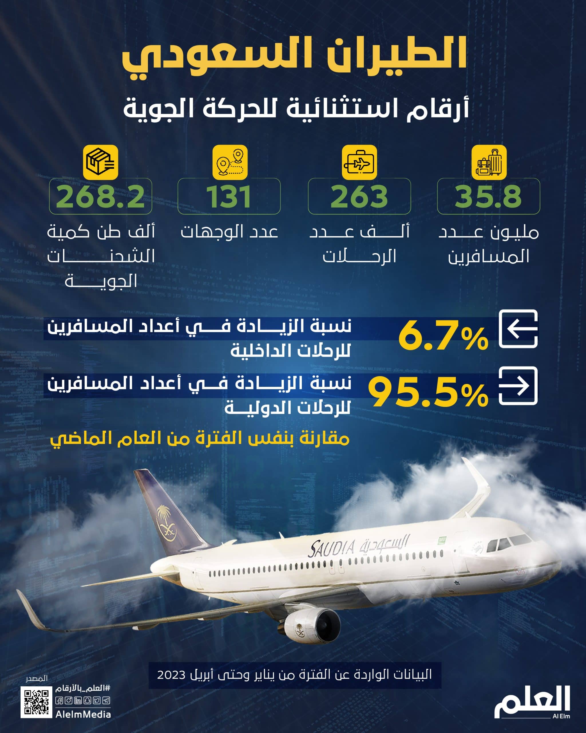 الطيران السعودي.. أرقام استثنائية للحركة الجوية