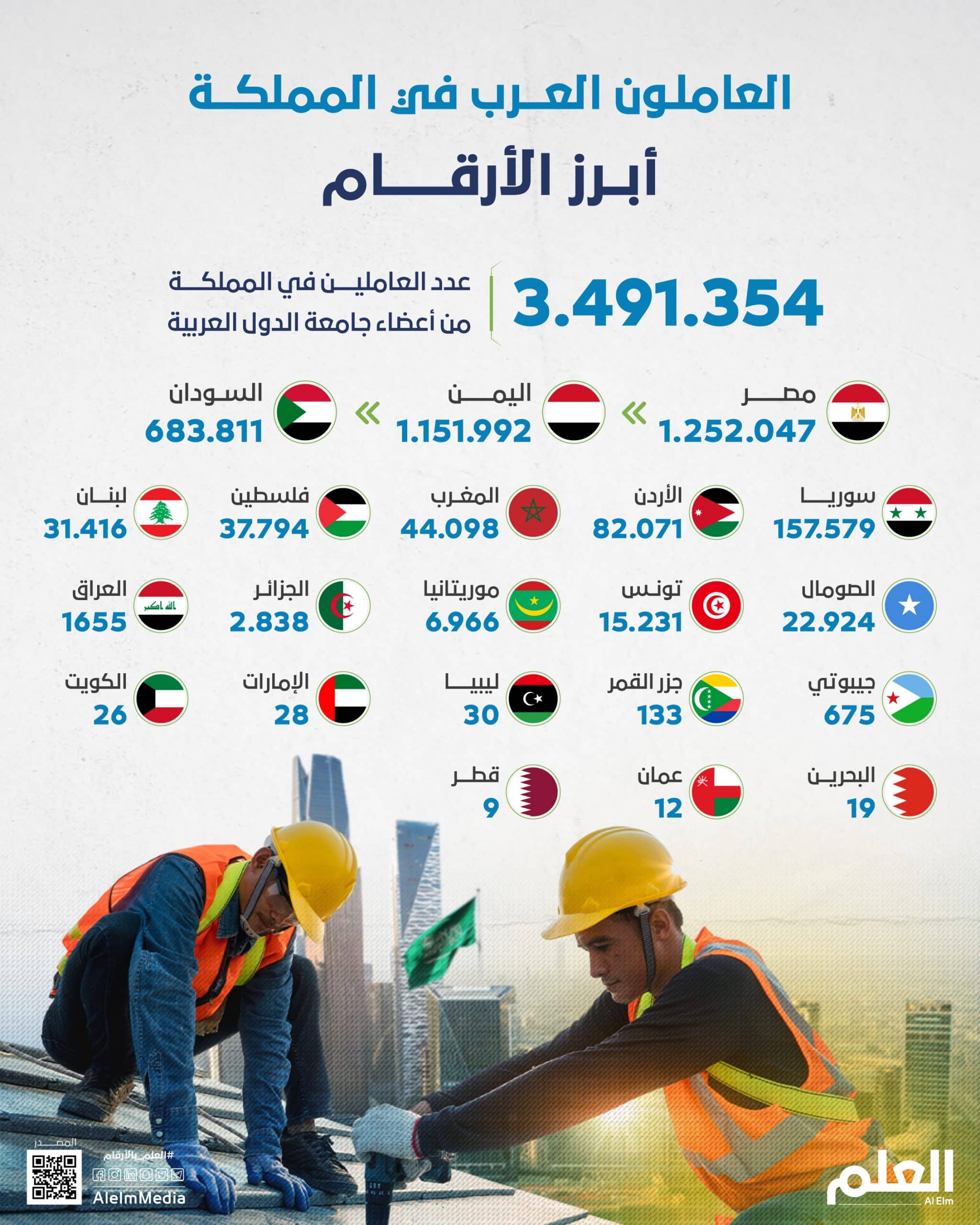 العاملون العرب في المملكة.. أبرز الأرقام