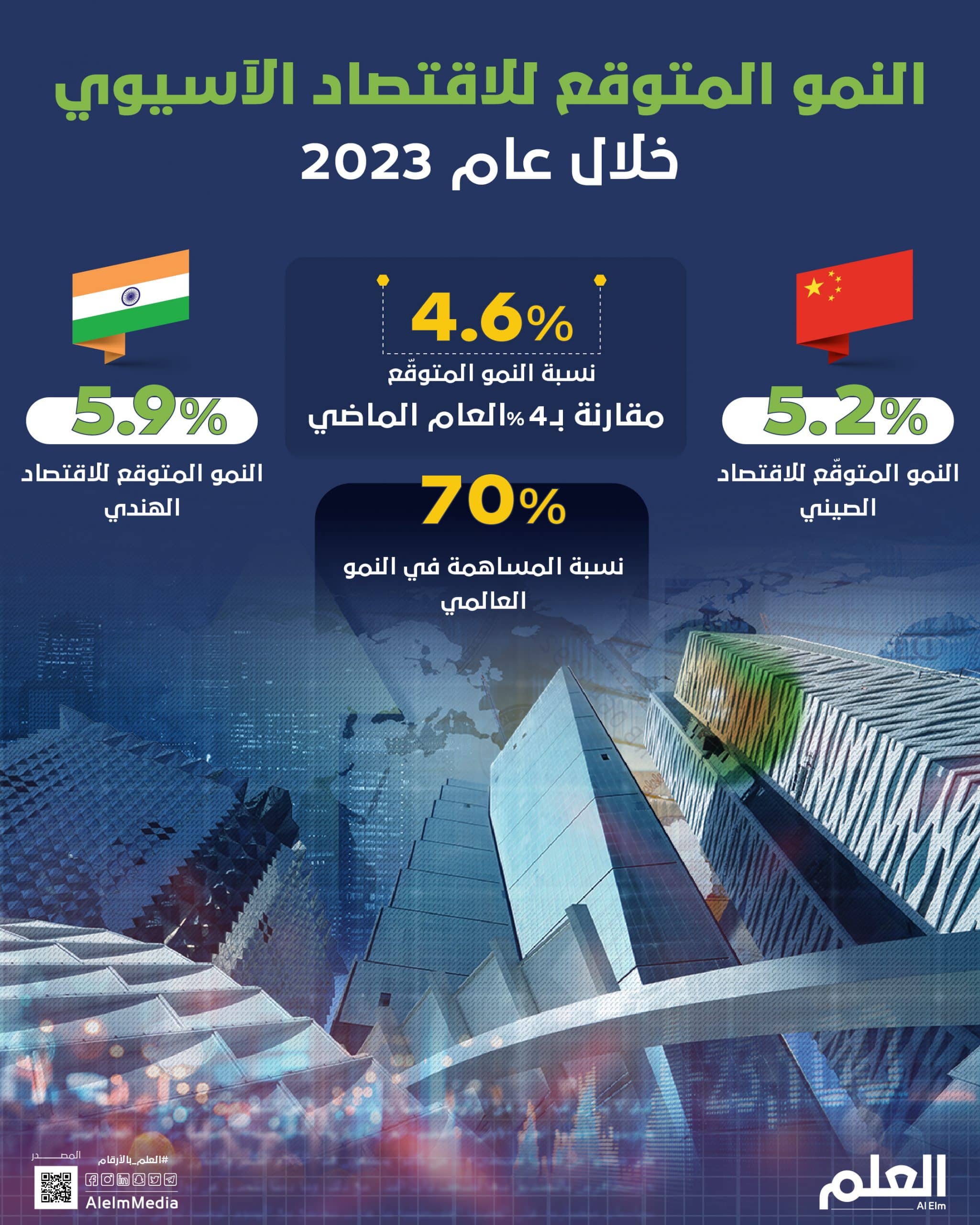 النمو المتوقع في اقتصاد آسيا خلال عام 2023