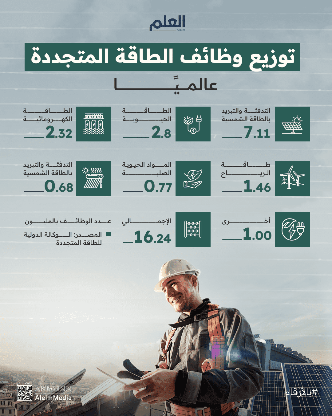 إنفوجرافيك| توزيع وظائف الطاقة المتجددة عالميًا