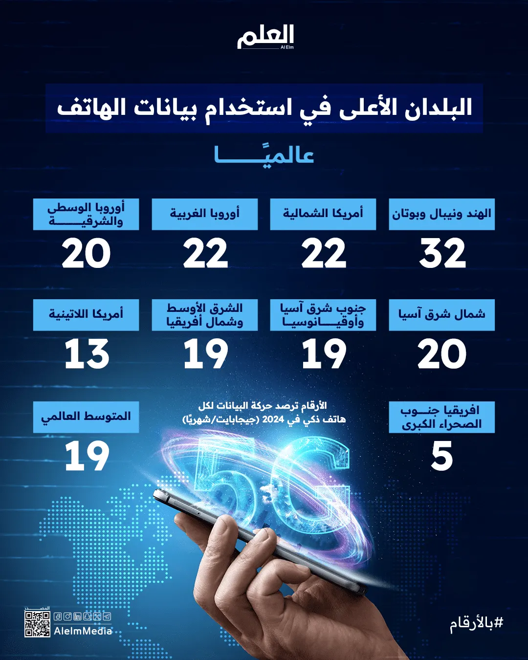 إنفوجرافيك| فجوة استهلاك البيانات المتنقلة للهاتف عالميًا