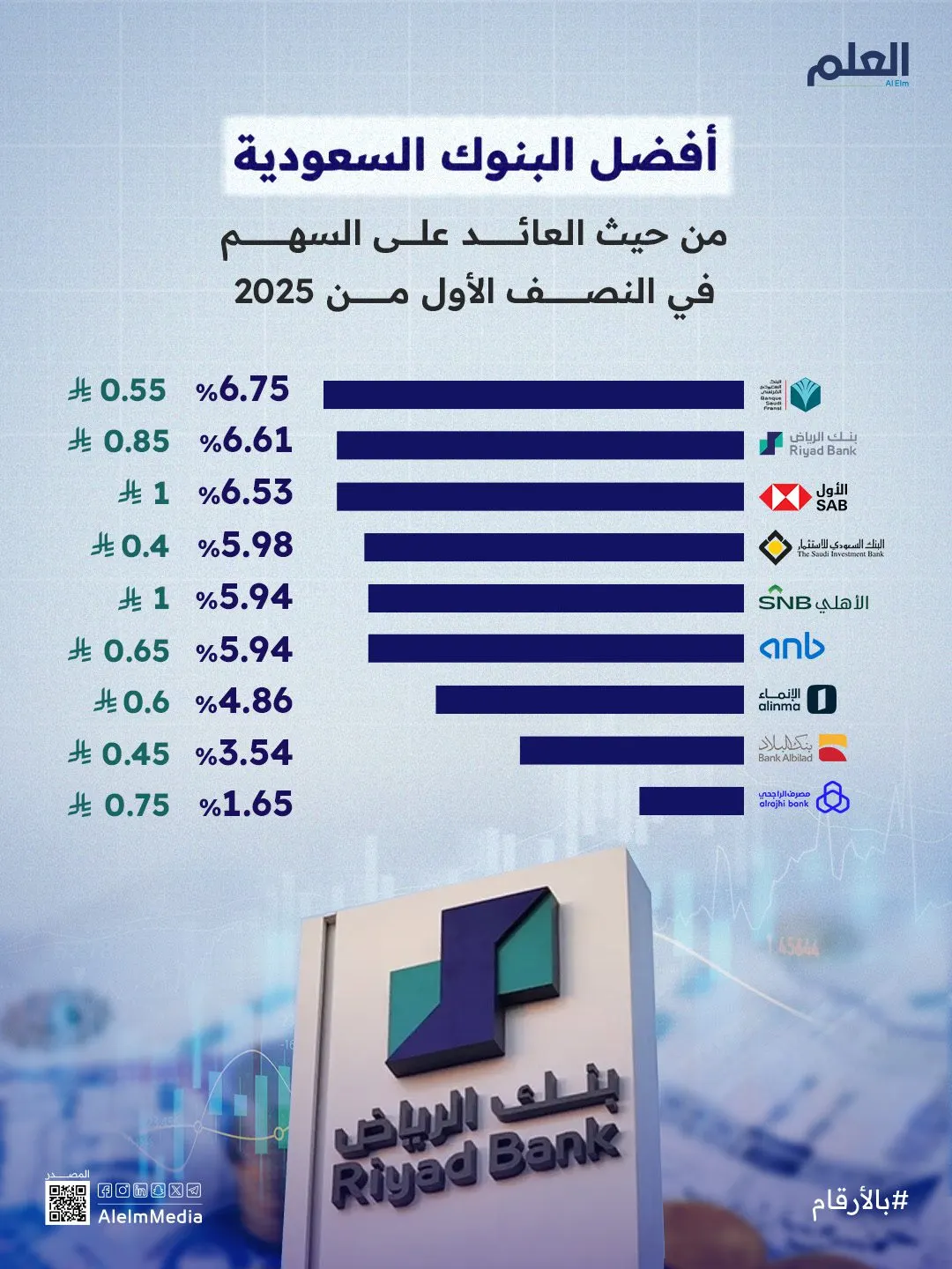 إنفوجرافيك| أفضل البنوك السعودية من حيث العائد على السهم في النصف الأول من 2025