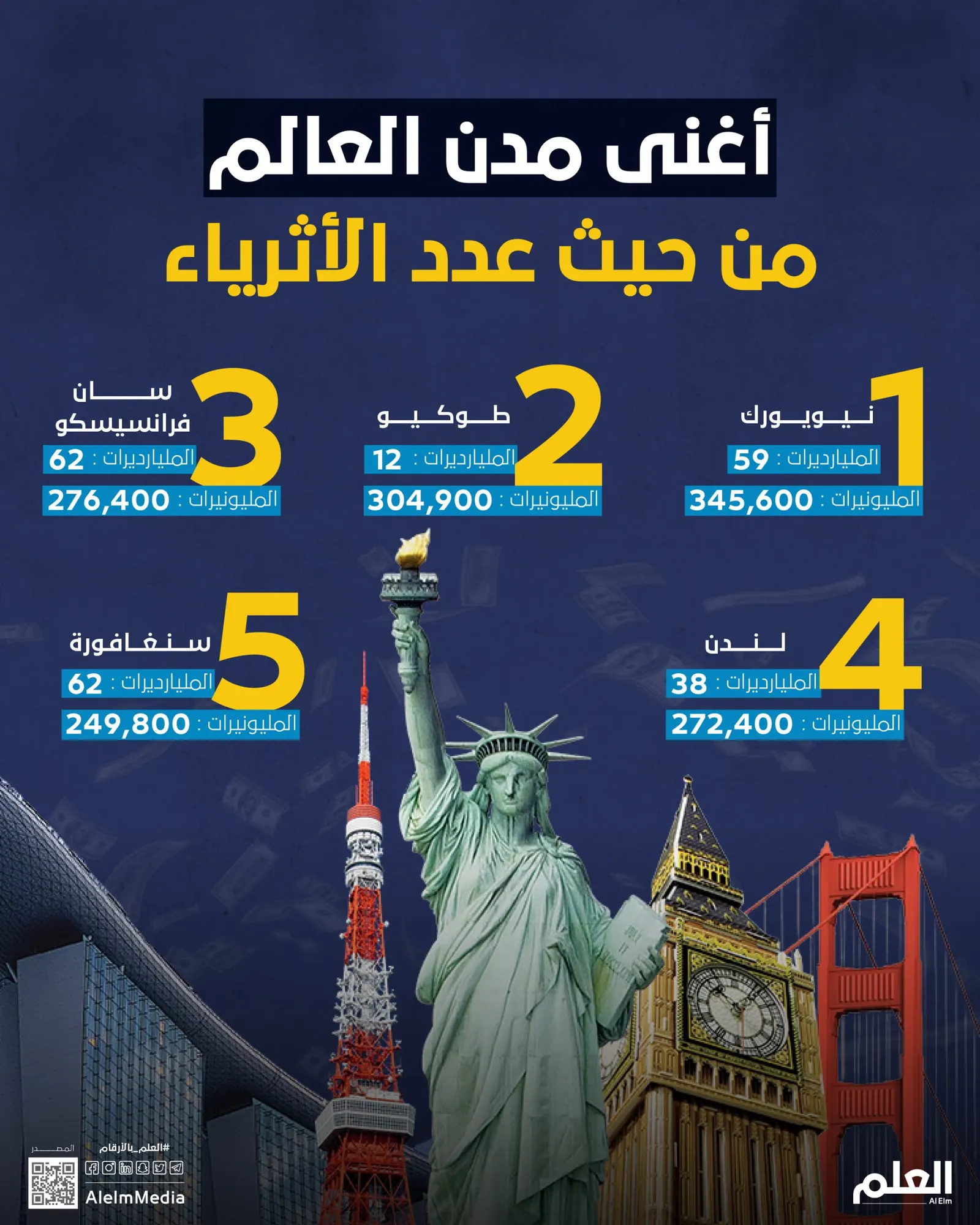أغنى مدن العالم من حيث عدد الأثرياء