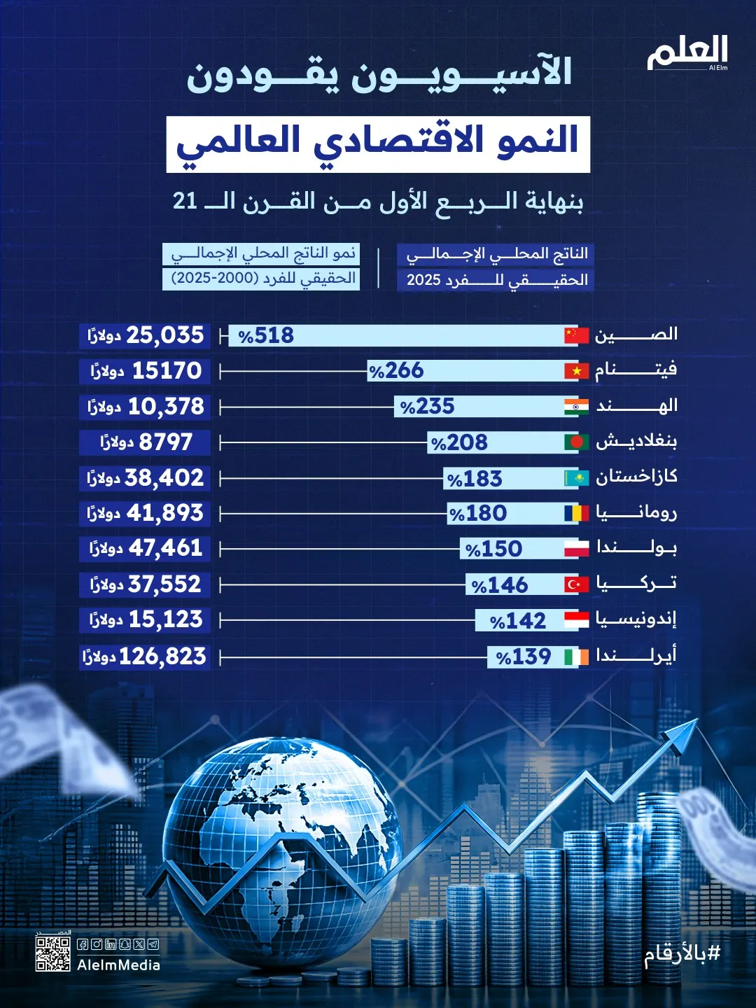 إنفوجرافيك| آسيا تقود الاقتصاد العالمي.. نمو الناتج المحلي للفرد منذ عام 2000