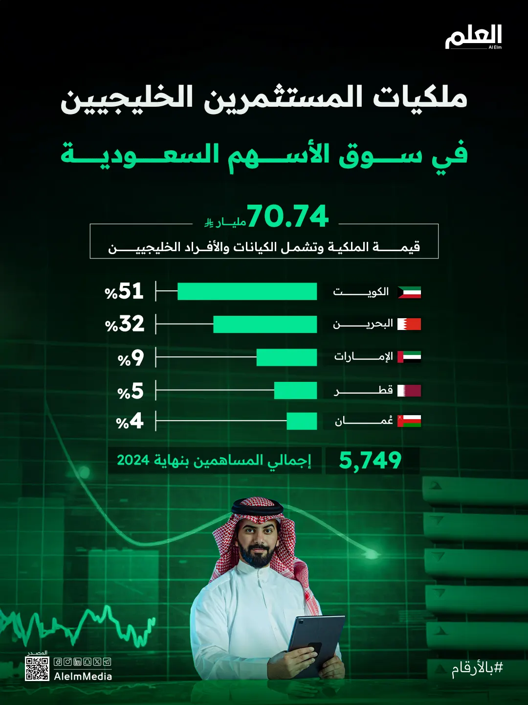 إنفوجرافيك| ملكيات دول الخليج في "تاسي"