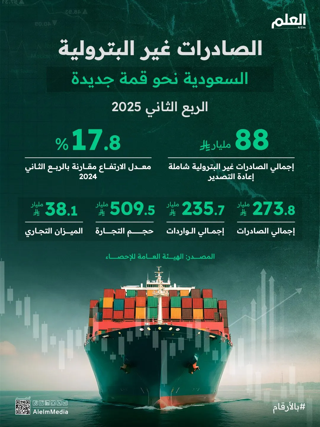 إنفوجرافيك| الصادرات غير البترولية السعودية نحو قمة جديدة