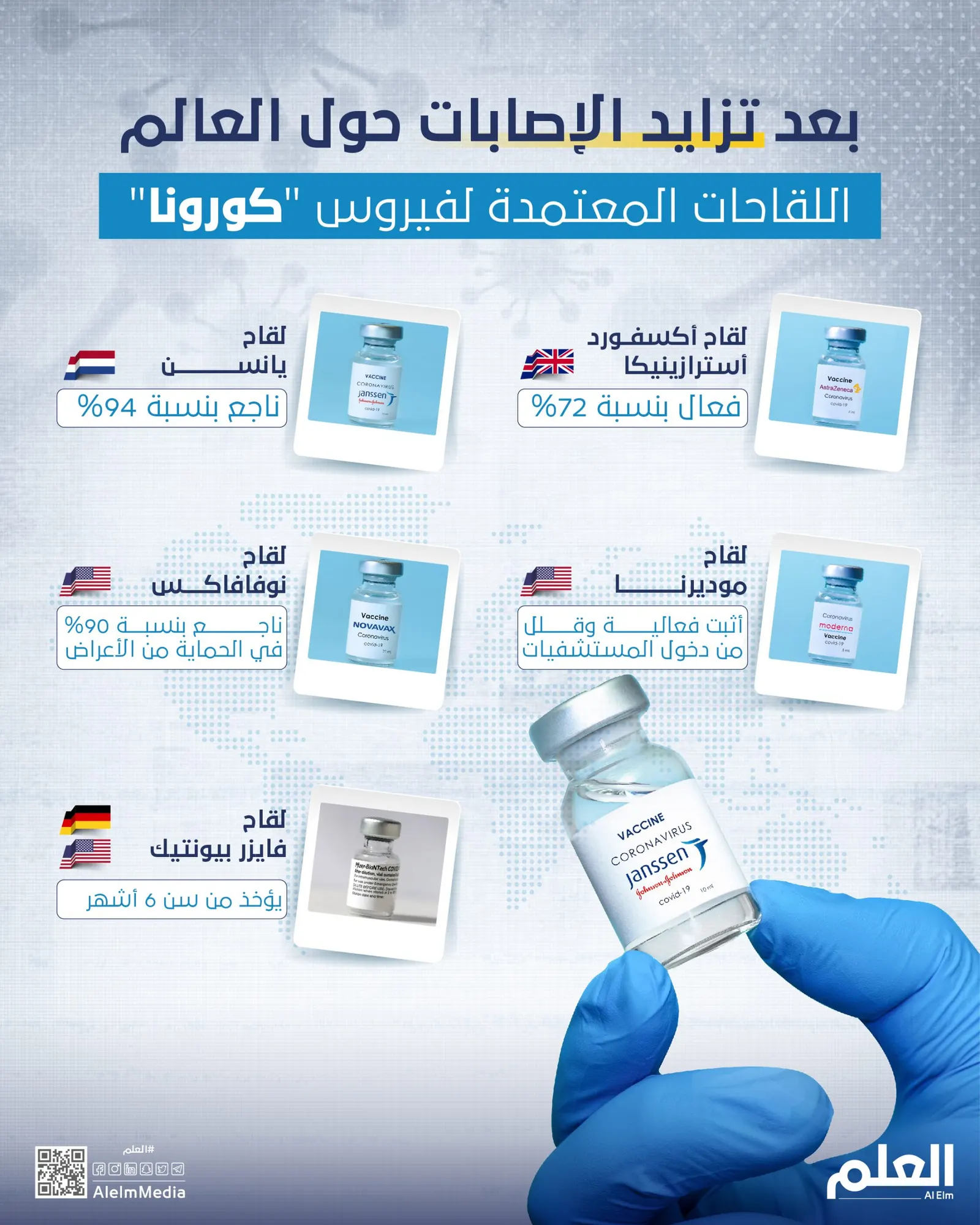 بعد تزايد الإصابات حول العالم.. اللقاحات المعتمدة لفيروس "كورونا"