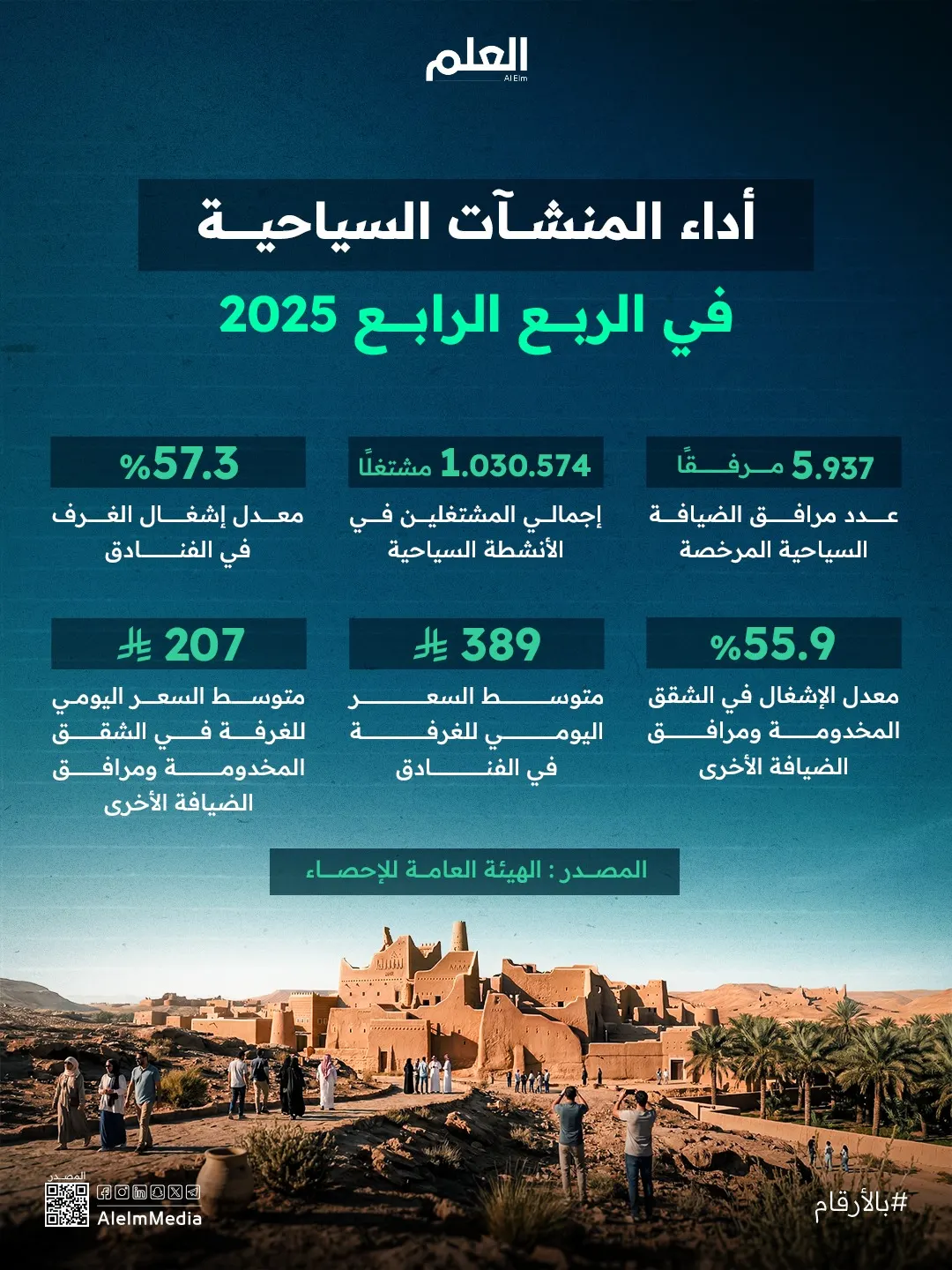 إنفوجرافيك| إحصاءات المنشآت السياحية في الربع الرابع لعام 2025