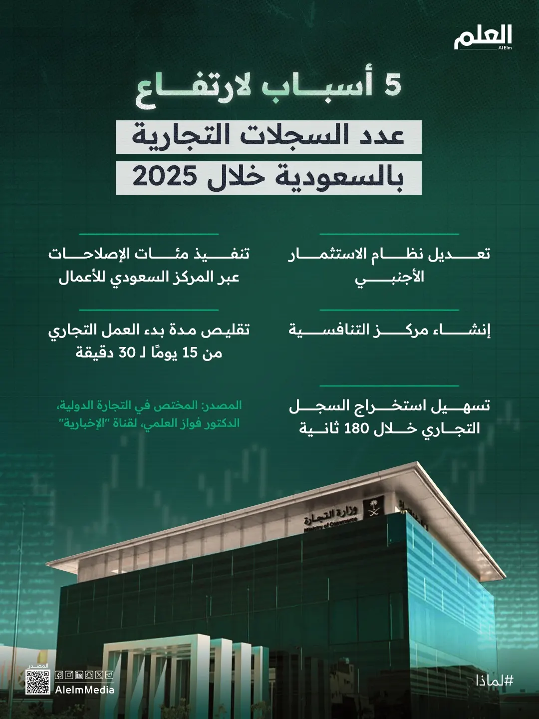 إنفوجرافيك| 5 أسباب لارتفاع عدد السجلات التجارية بالسعودية خلال 2025