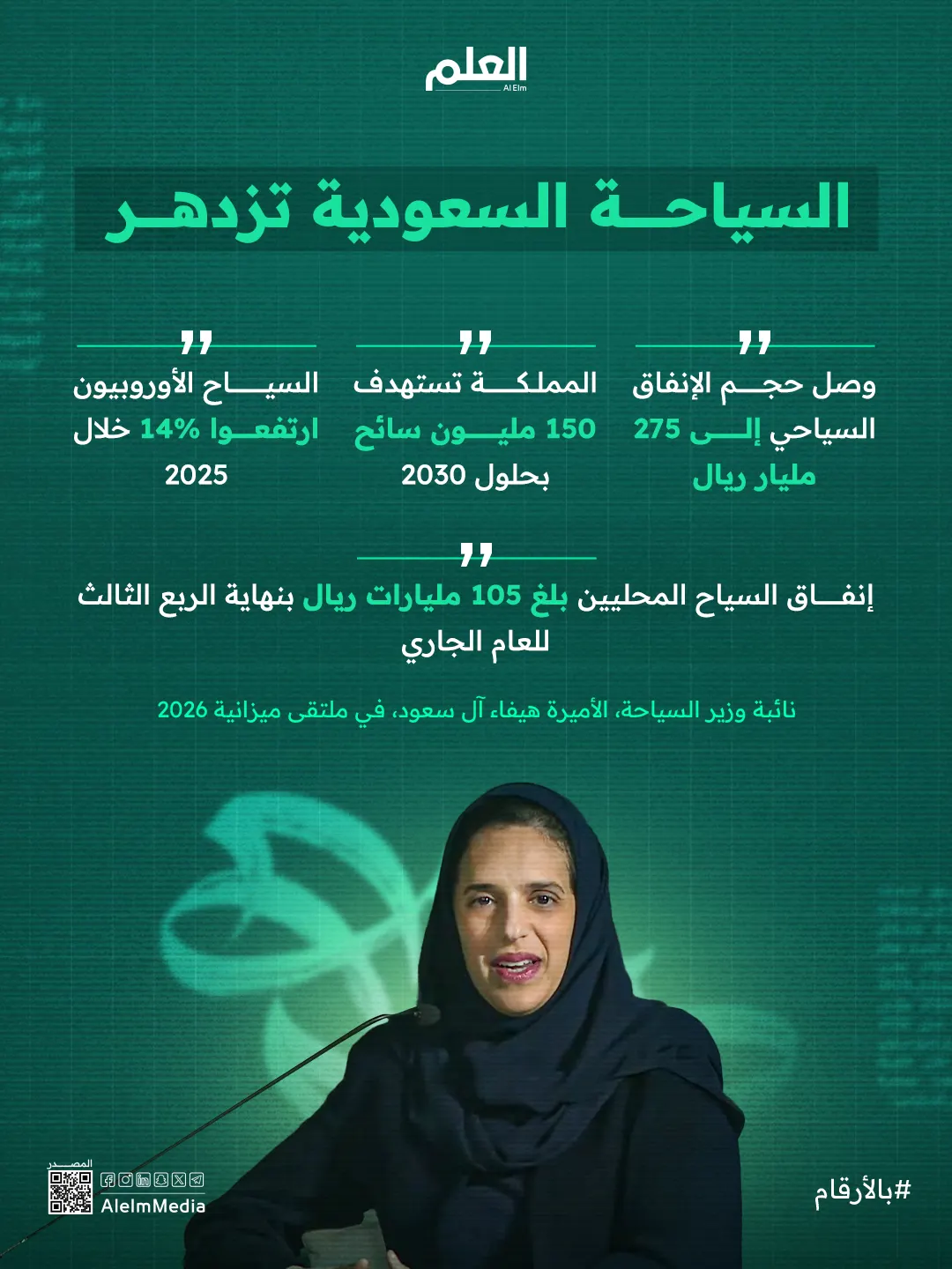 إنفوجرافيك| السياحة السعودية تزدهر