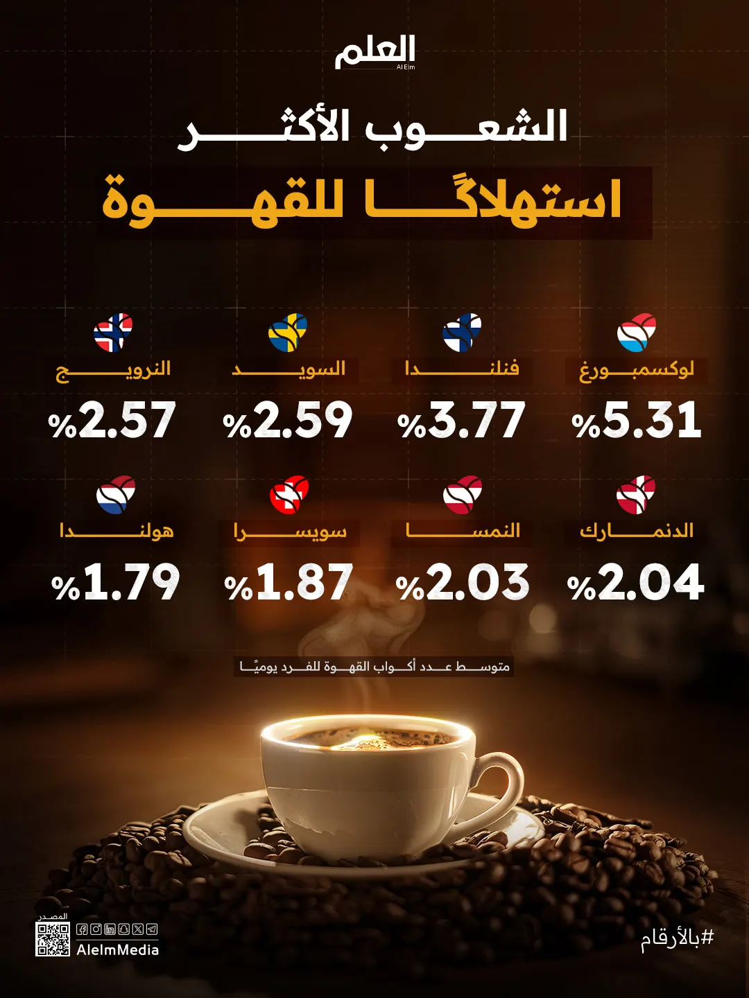 إنفوجرافيك| الشعوب الأكثر استهلاكًا للقهوة