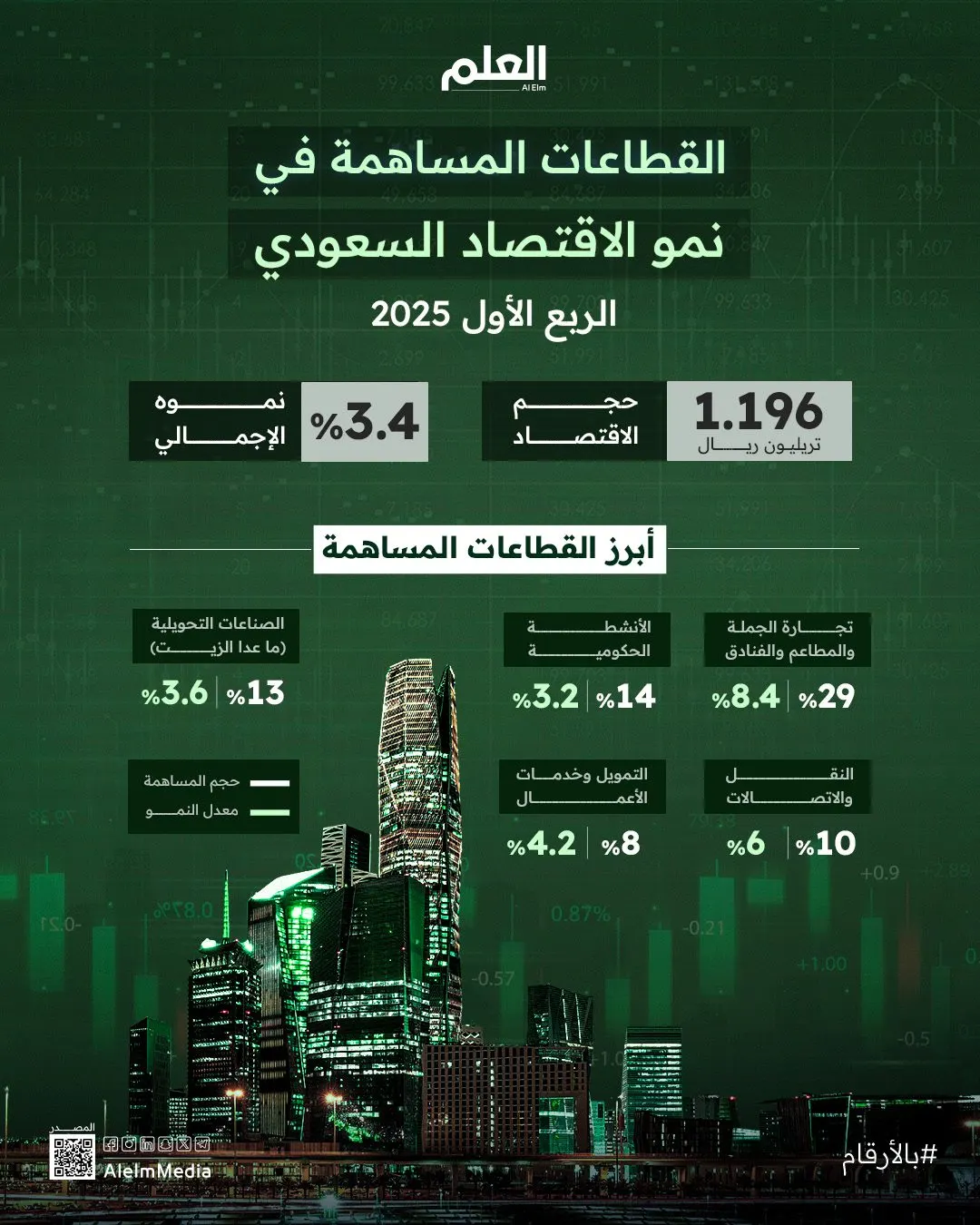 إنفوجرافيك| القطاعات المساهمة في نمو الاقتصاد السعودي (الربع الأول 2025)