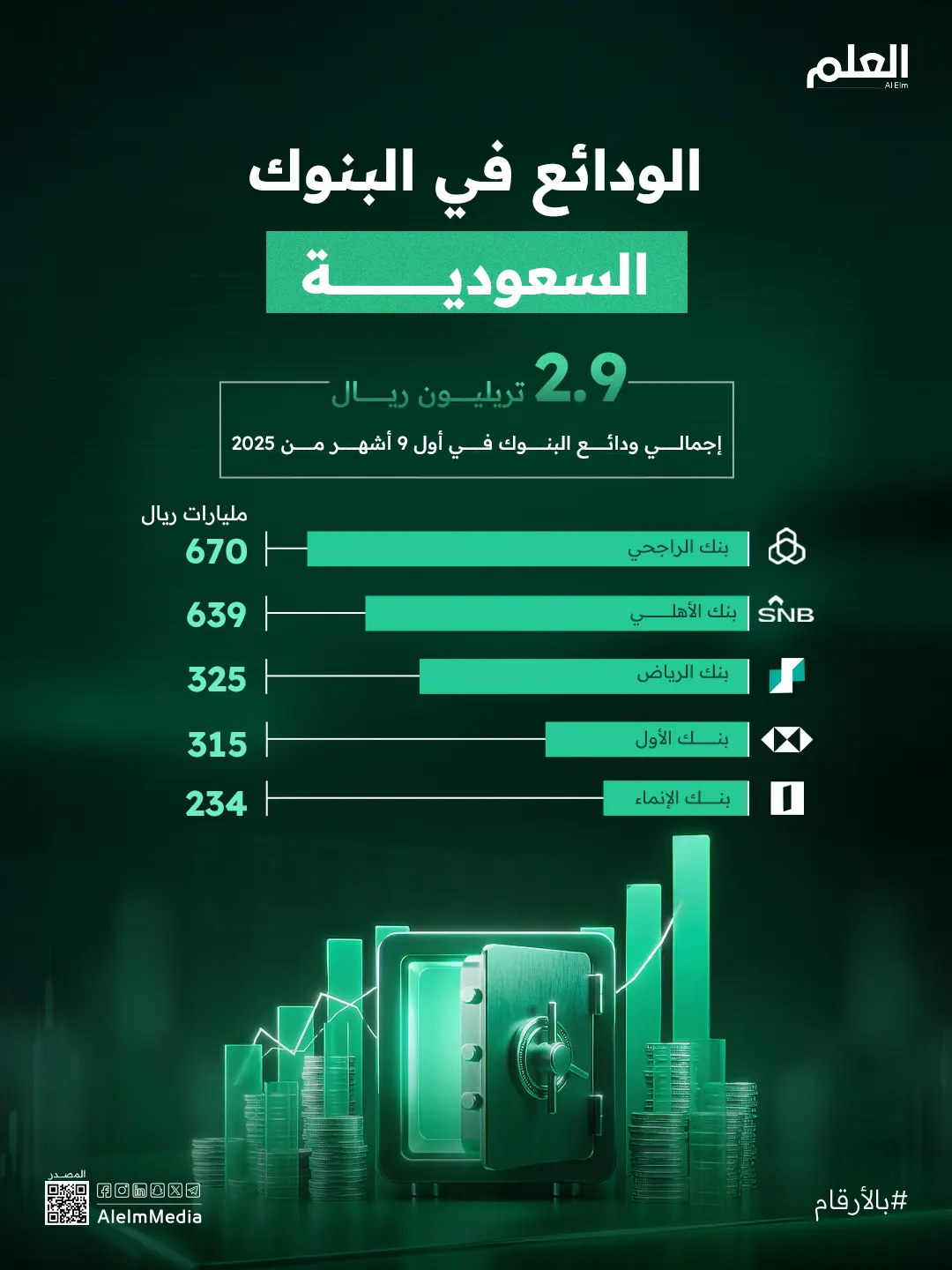 إنفوجرافيك| خريطة ودائع البنوك السعودية بالأرقام