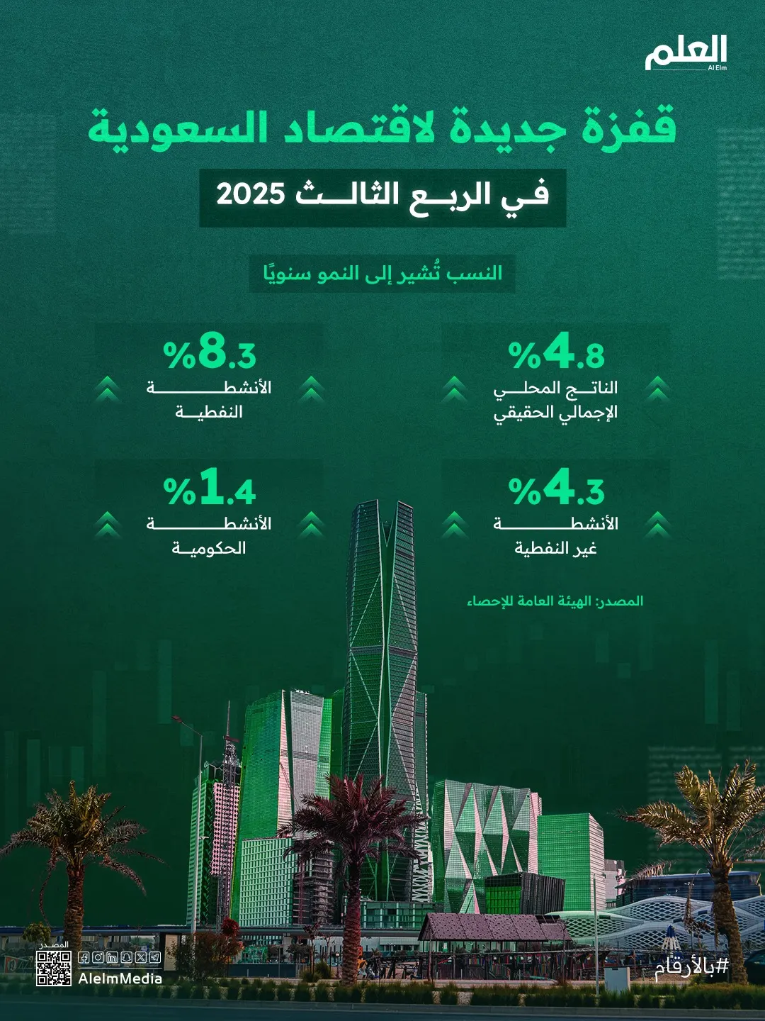إنفوجرافيك| قفزة جديدة لاقتصاد السعودية في الربع الثالث 2025