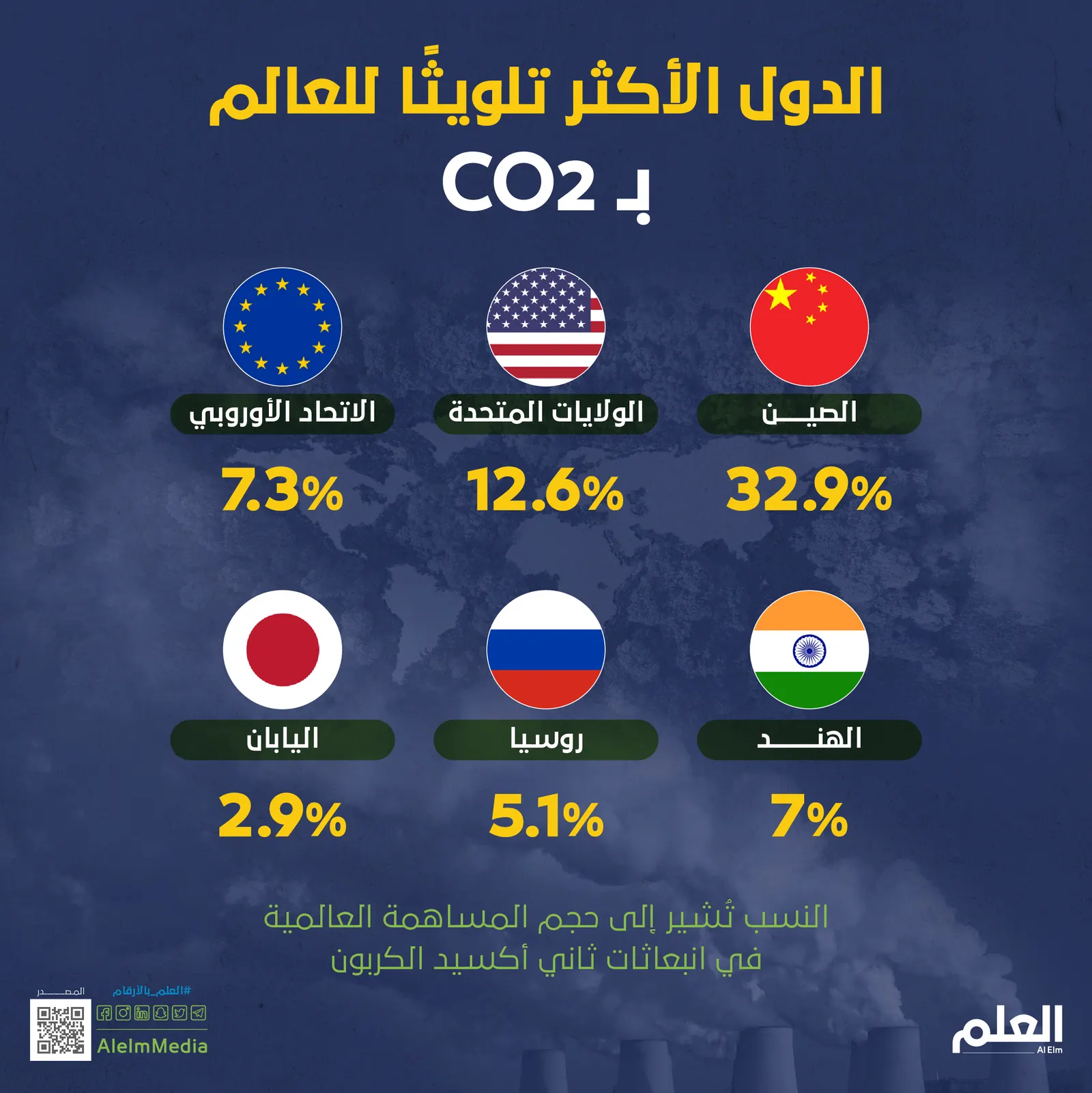 الدول الأكثر تلويثًا للعالم بـ "CO2"