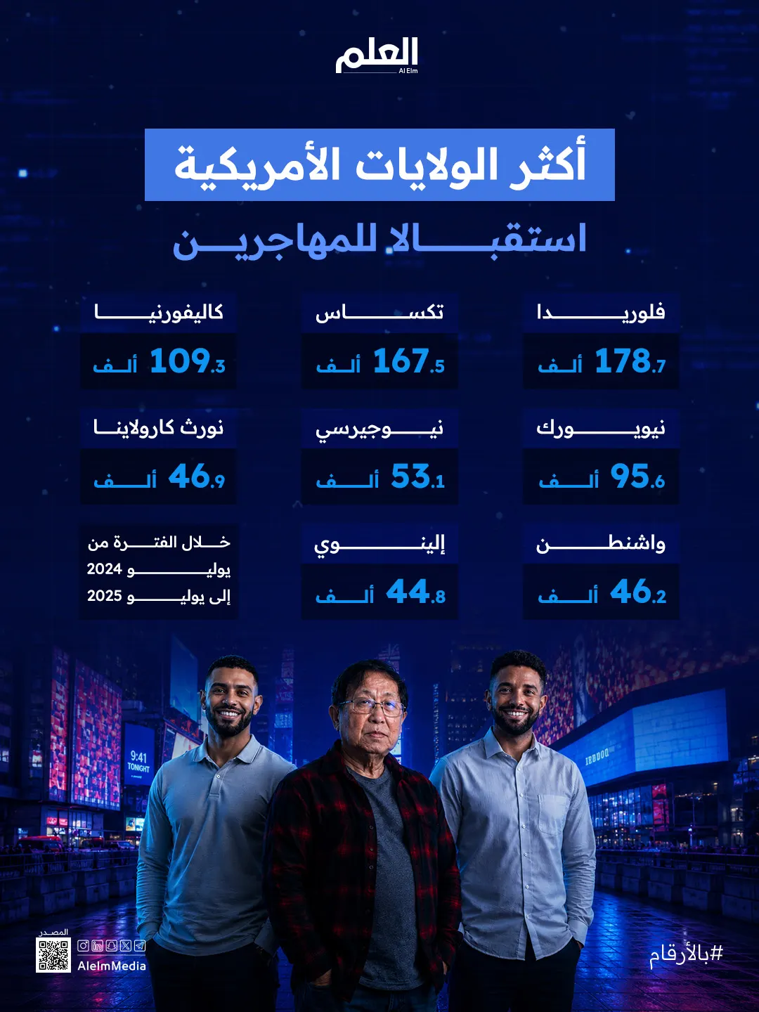 انفو | أكثر الولايات الأمريكية جذبًا للمهاجرين الدوليين