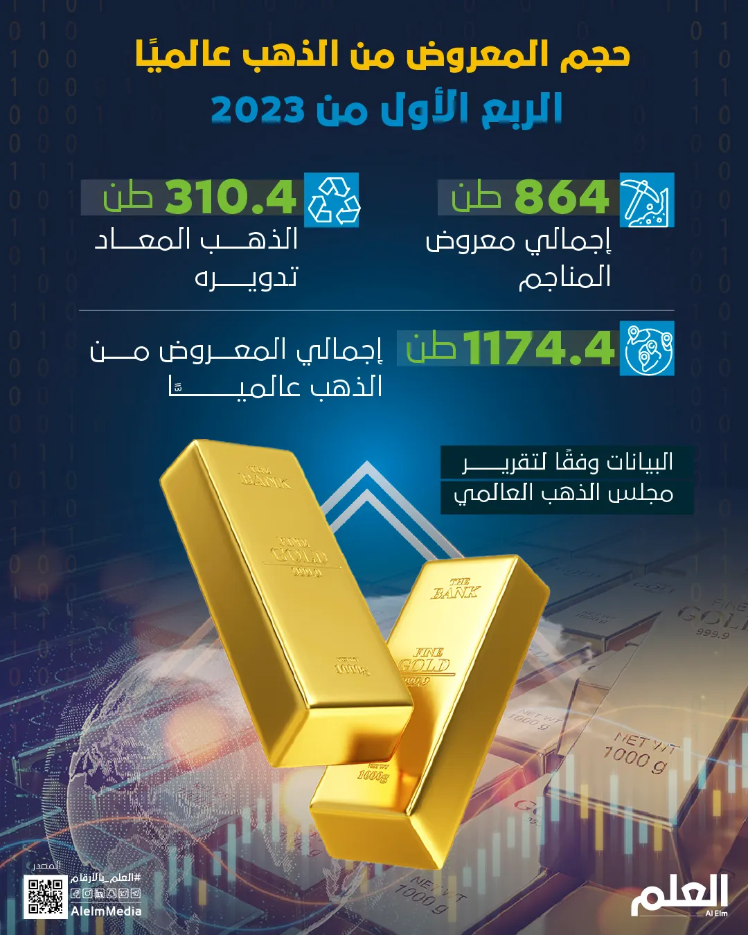 حجم المعروض من الذهب عالميًا.. الربع الأول من 2023