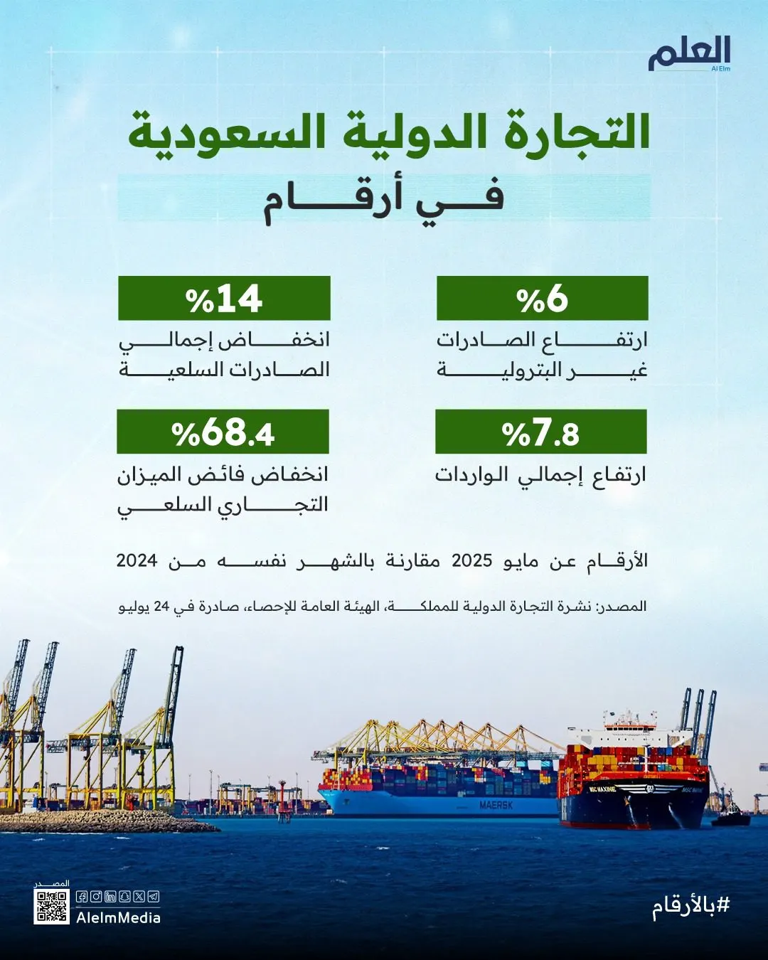 إنفوجرافيك| ارتفاع جديد في الصادرات غير البترولية السعودية