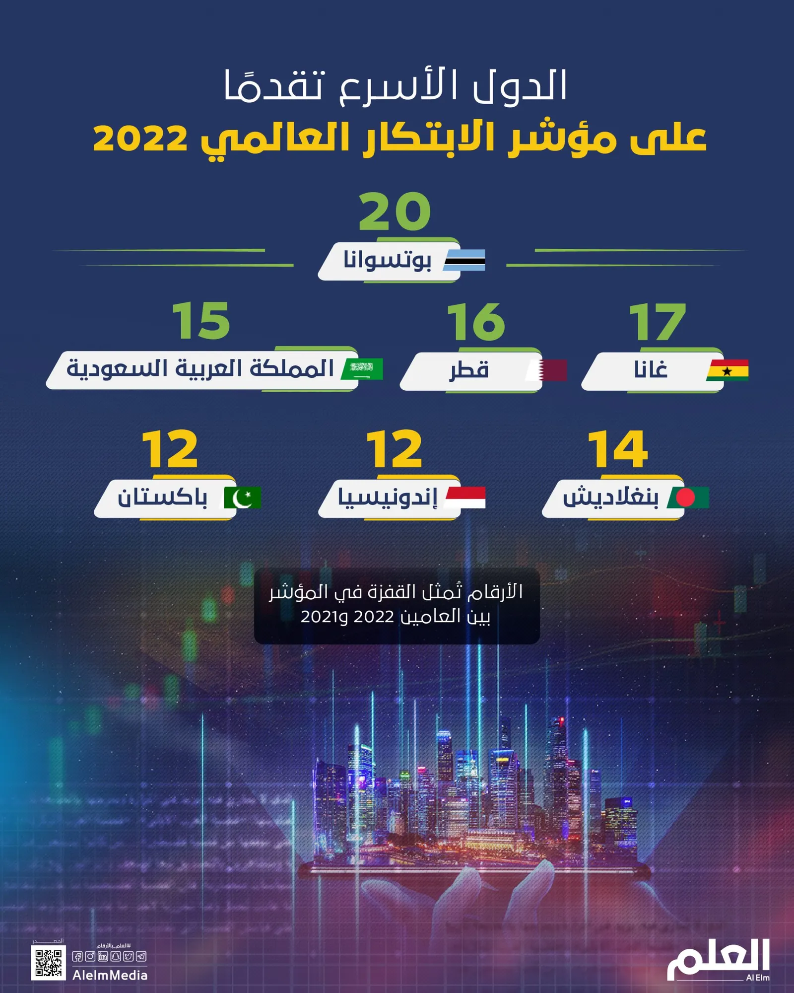 هذا ترتيب السعودية.. الدول الأسرع تقدمًا على مؤشر الابتكار العالمي 2022