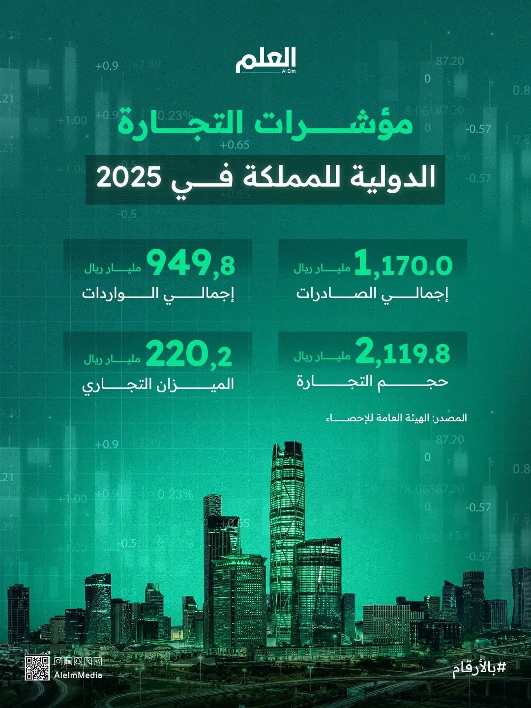 إنفوجرافيك| مؤشرات التجارة الدولية للمملكة في 2025