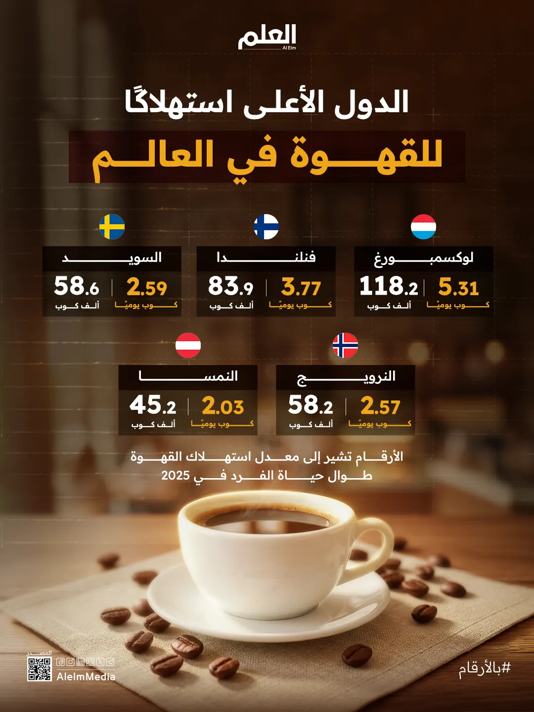 إنفوجرافيك| الدول الأعلى استهلاكًا للقهوة في العالم