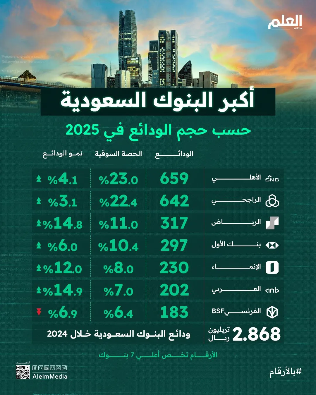 إنفوجرافيك| أكبر البنوك السعودية حسب حجم الودائع في 2025