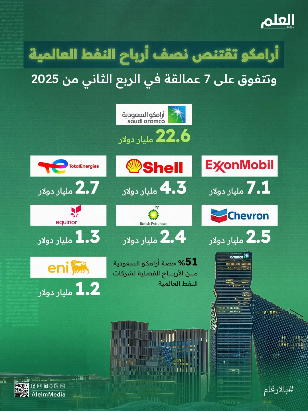 إنفوجرافيك| أرامكو تقتنص نصف أرباح النفط العالمية
