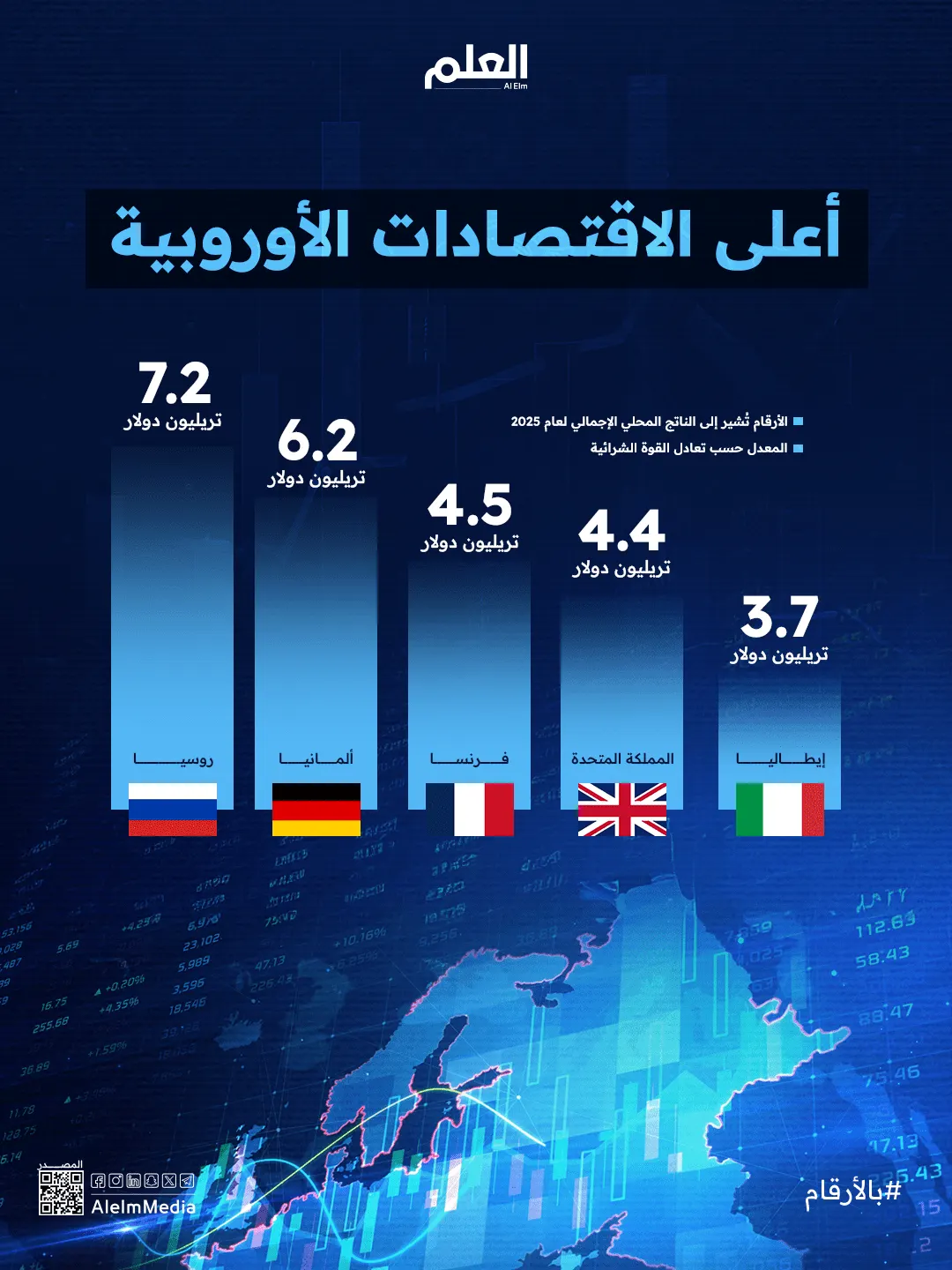 إنفوجرافيك| أعلى الاقتصادات الأوروبية