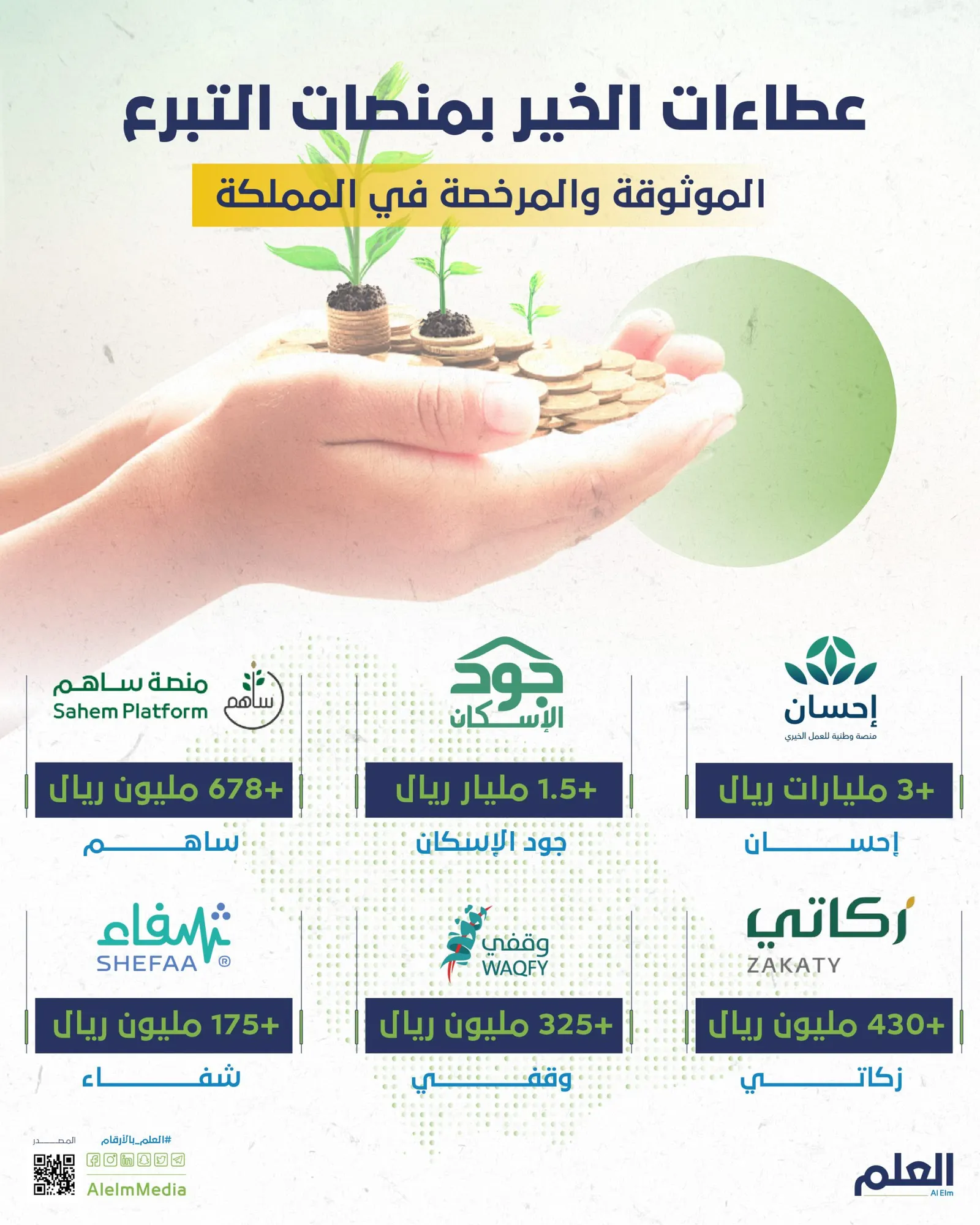شهر الجود.. تفاصيل التبرعات على المنصات الموثوقة والمرخصة في المملكة