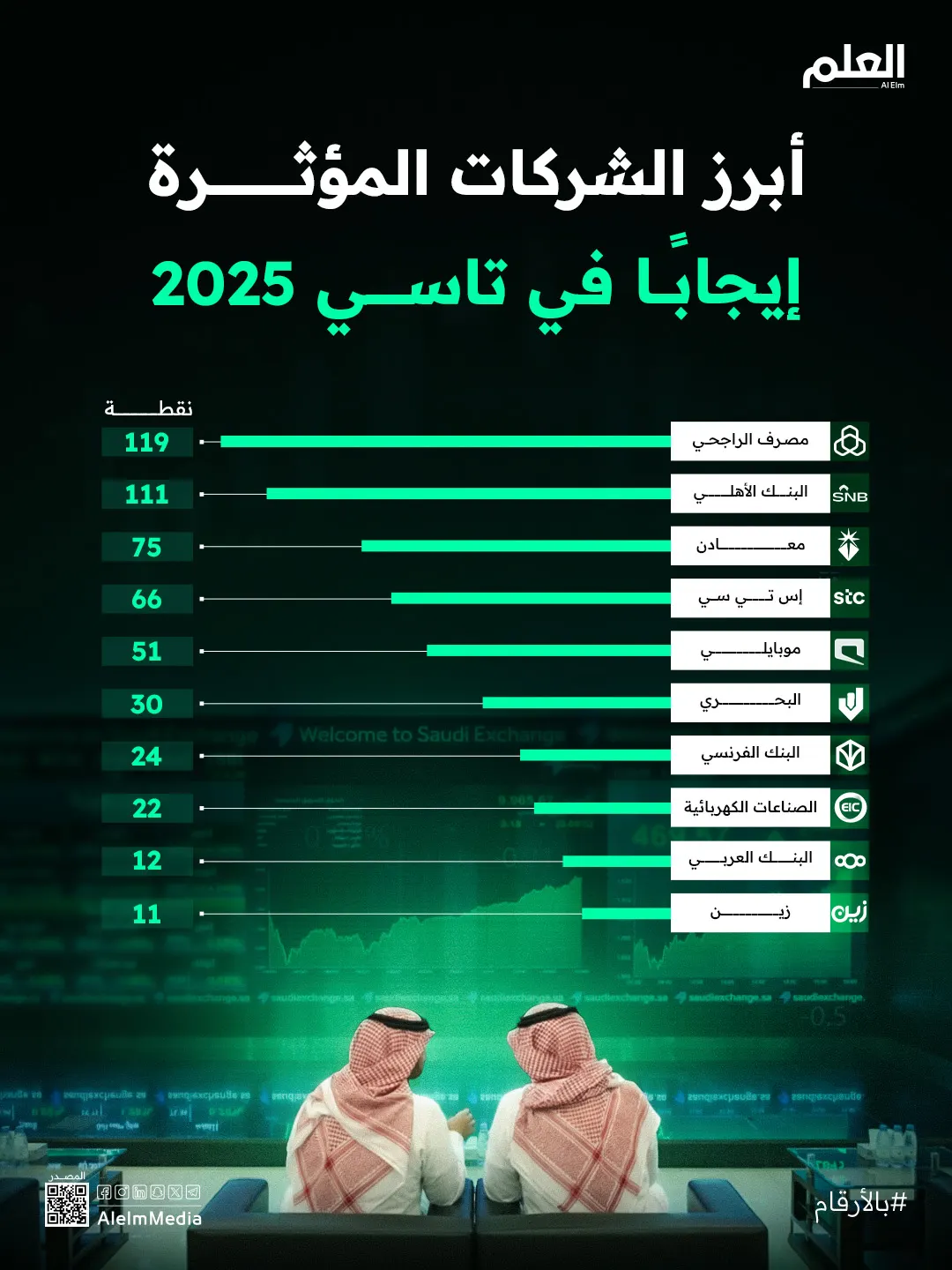 الشركات المؤثرة إيجابيًا في مؤشر "تاسي" خلال عام 2025