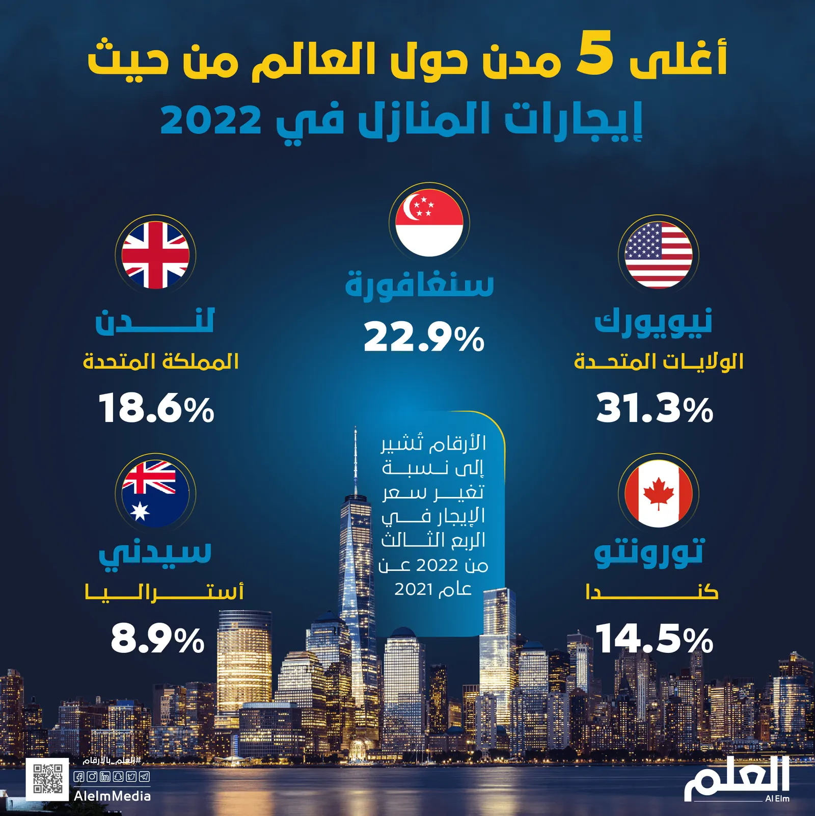 أغلى 5 مدن حول العالم من حيث إيجارات المنازل في 2022