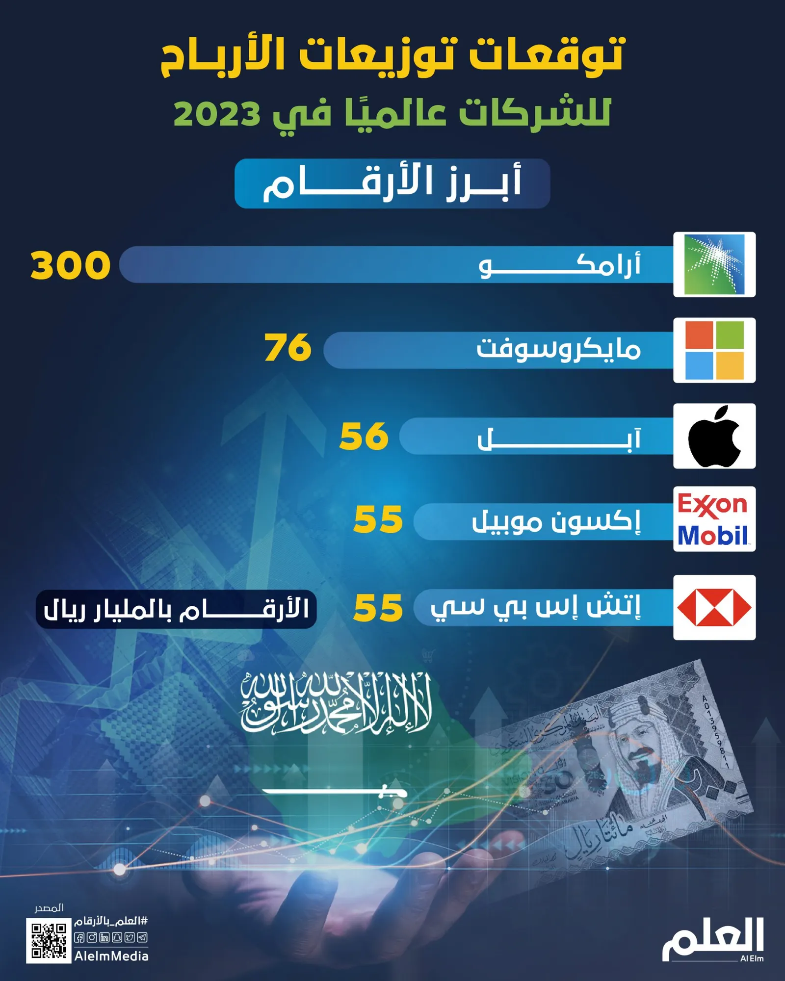 شركة سعودية تتصدر.. توقعات توزيعات الأرباح للشركات عالميًا في 2023