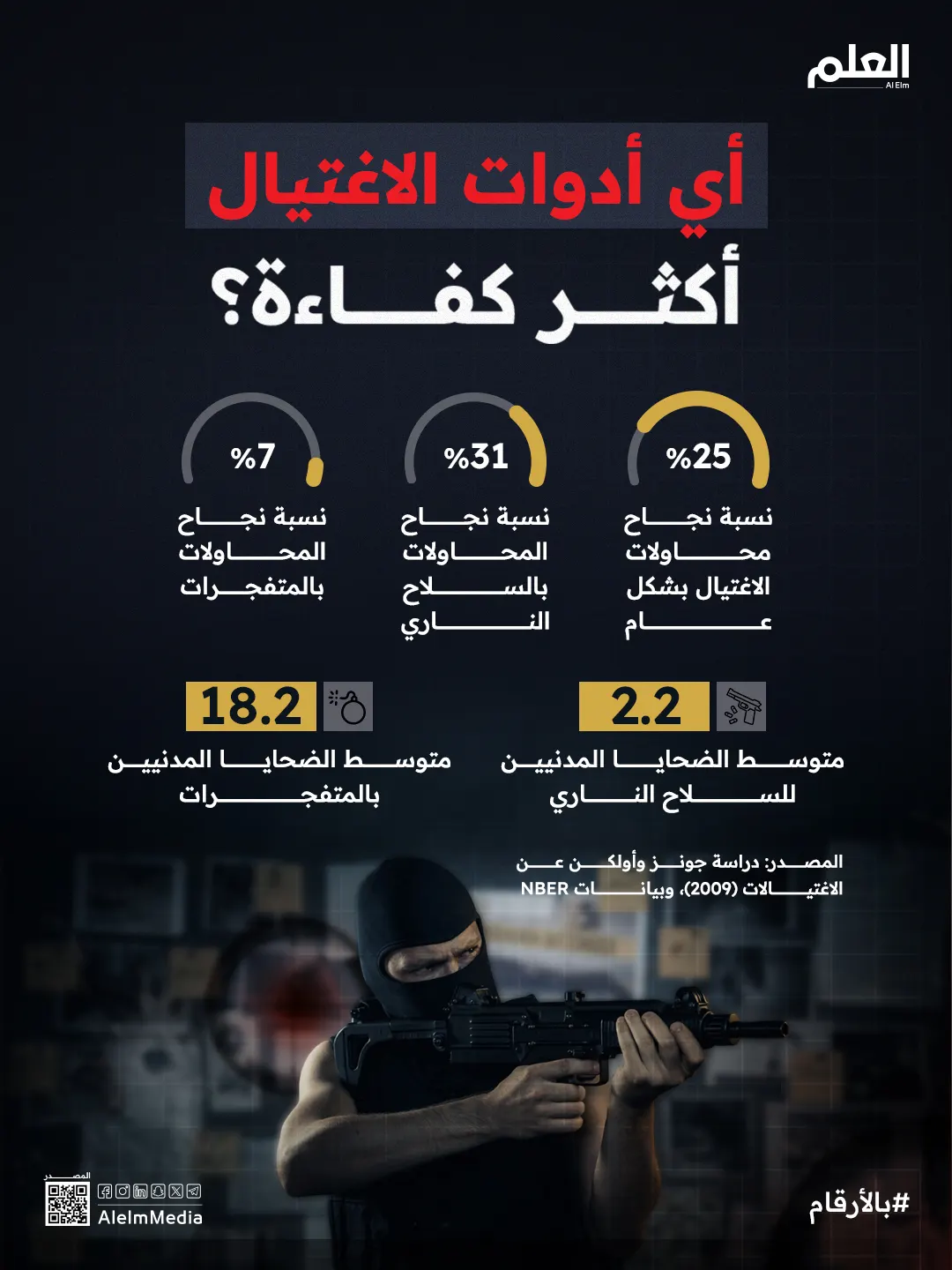إنفوجرافيك| نسبة نجاح محاولات الاغتيال