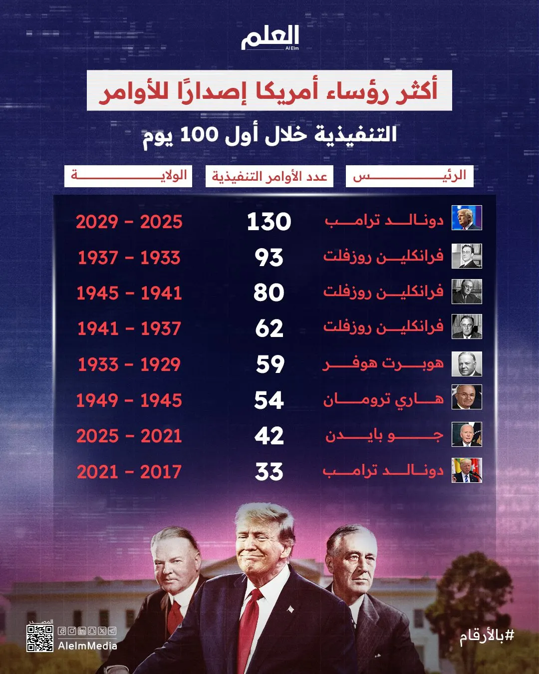 إنفوجرافيك| أكثر رؤساء أمريكا إصدارًا للأوامر التنفيذية خلال أول 100 يوم