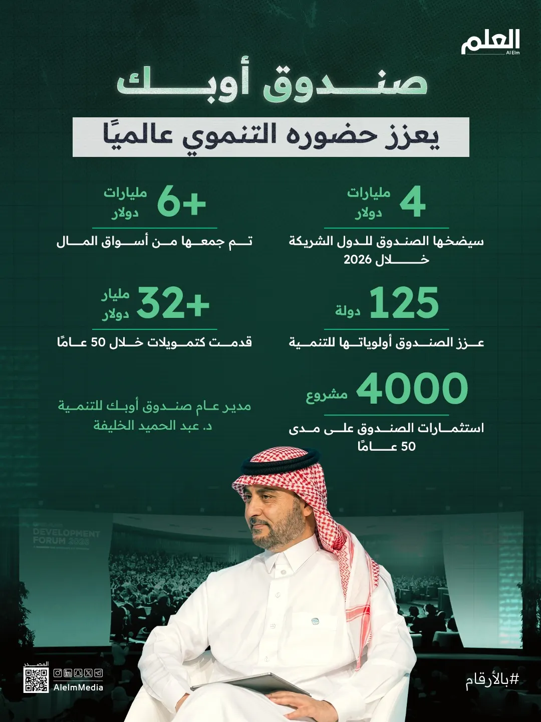 إنفوجرافيك| صندوق أوبك يعزز حضوره التنموي عالميًا