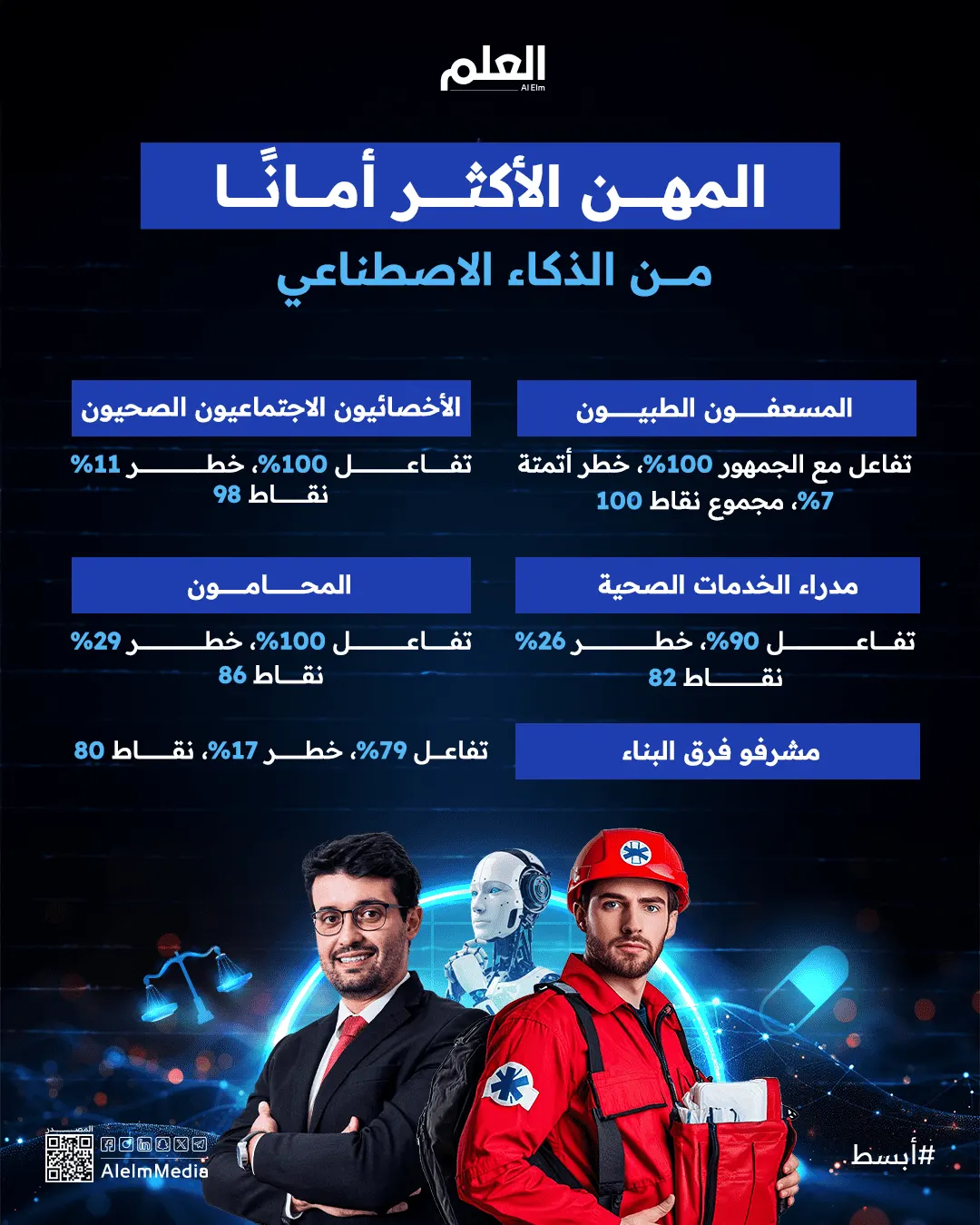ما الوظائف الأكثر أمانًا من الذكاء الاصطناعي؟