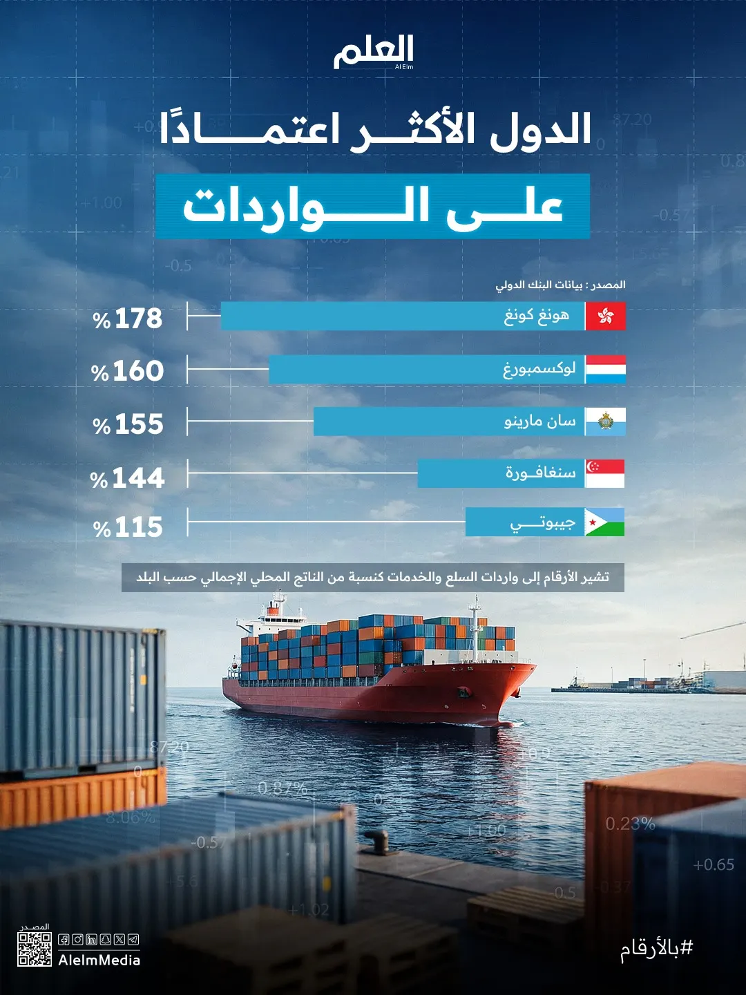 إنفوجرافيك| الدول الأكثر اعتمادًا على الواردات