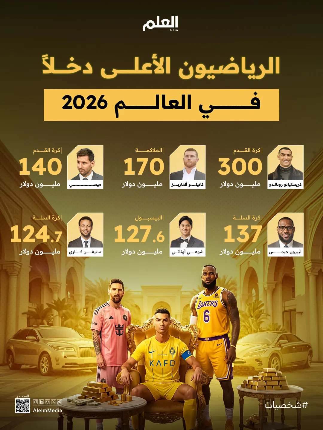 إنفوجرافيك| الرياضيون الأعلى دخلًا في العالم 2026