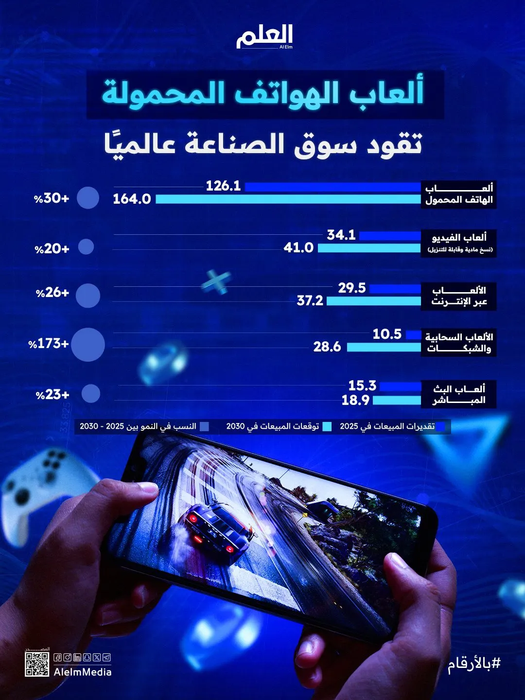 إنفوجرافيك| ألعاب الهواتف المحمولة تقود سوق الصناعة عالميًا