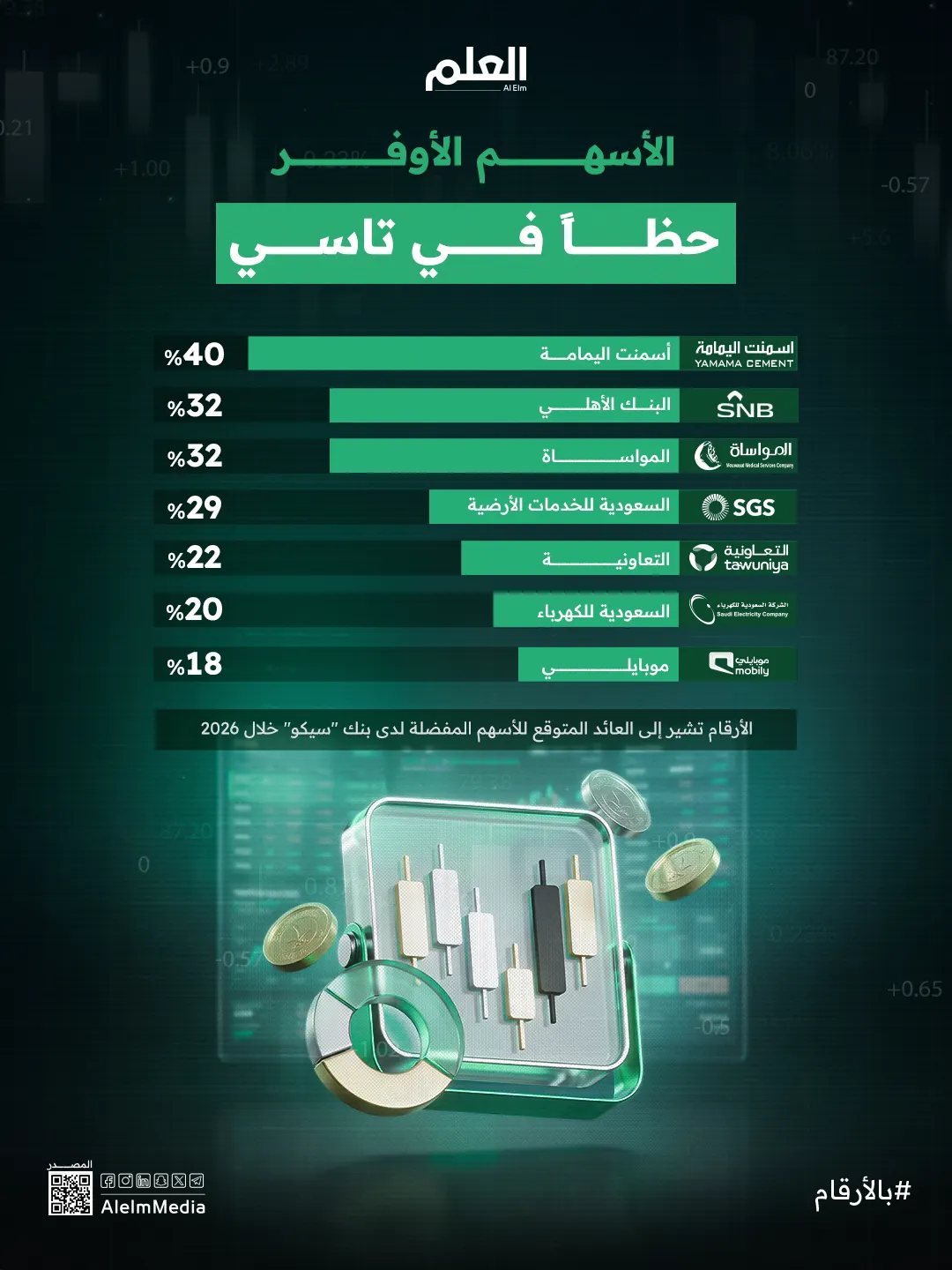 إنفوجرافيك| الأسهم الأوفر حظًا في تاسي