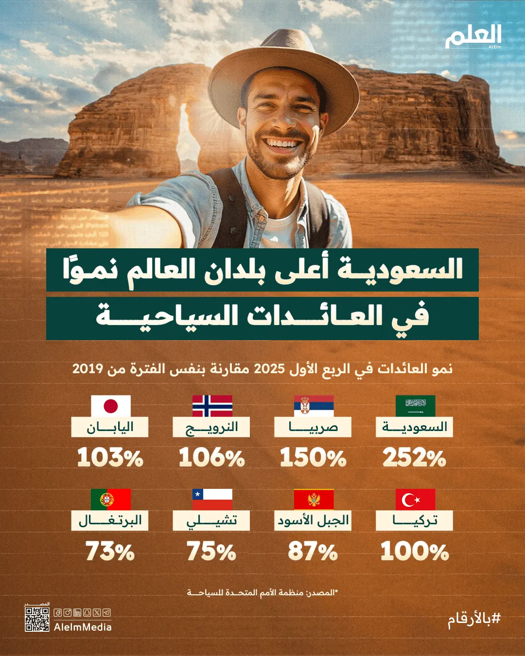 إنفوجرافيك| السعودية أعلى بلدان العالم نموًا في العائدات السياحية