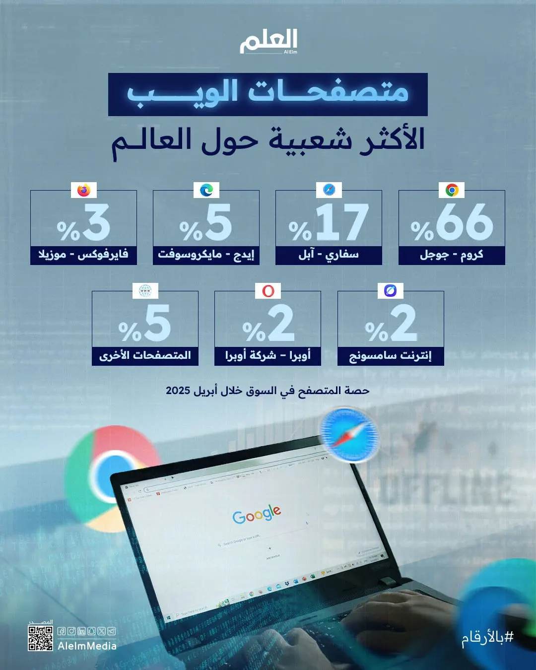 إنفوجرافيك| متصفحات الويب الأكثر شعبية حول العالم