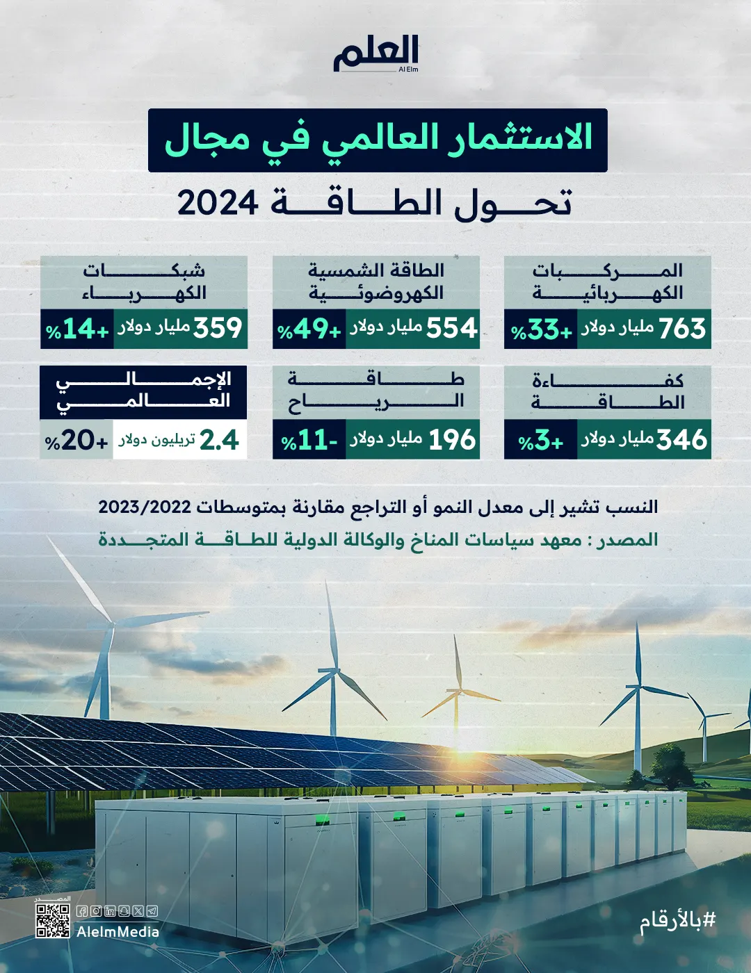 إنفوجرافيك| الاستثمار العالمي في مجال تحول الطاقة