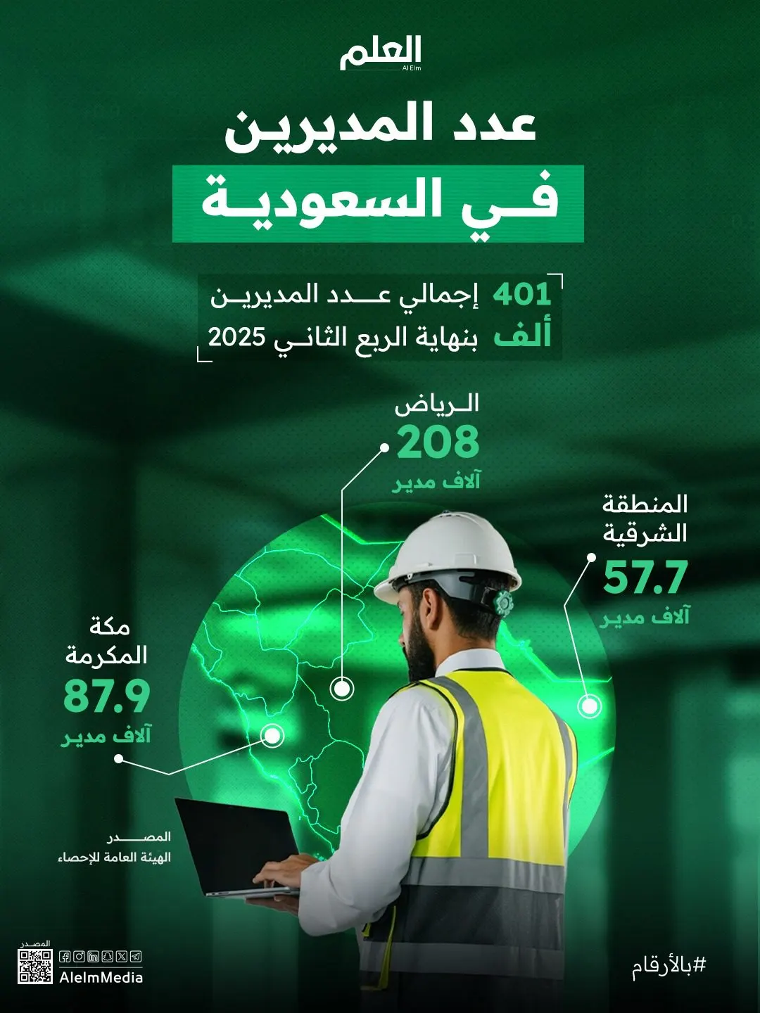 إنفوجرافيك| الرياض تستحوذ على نصف عدد المديرين في السعودية