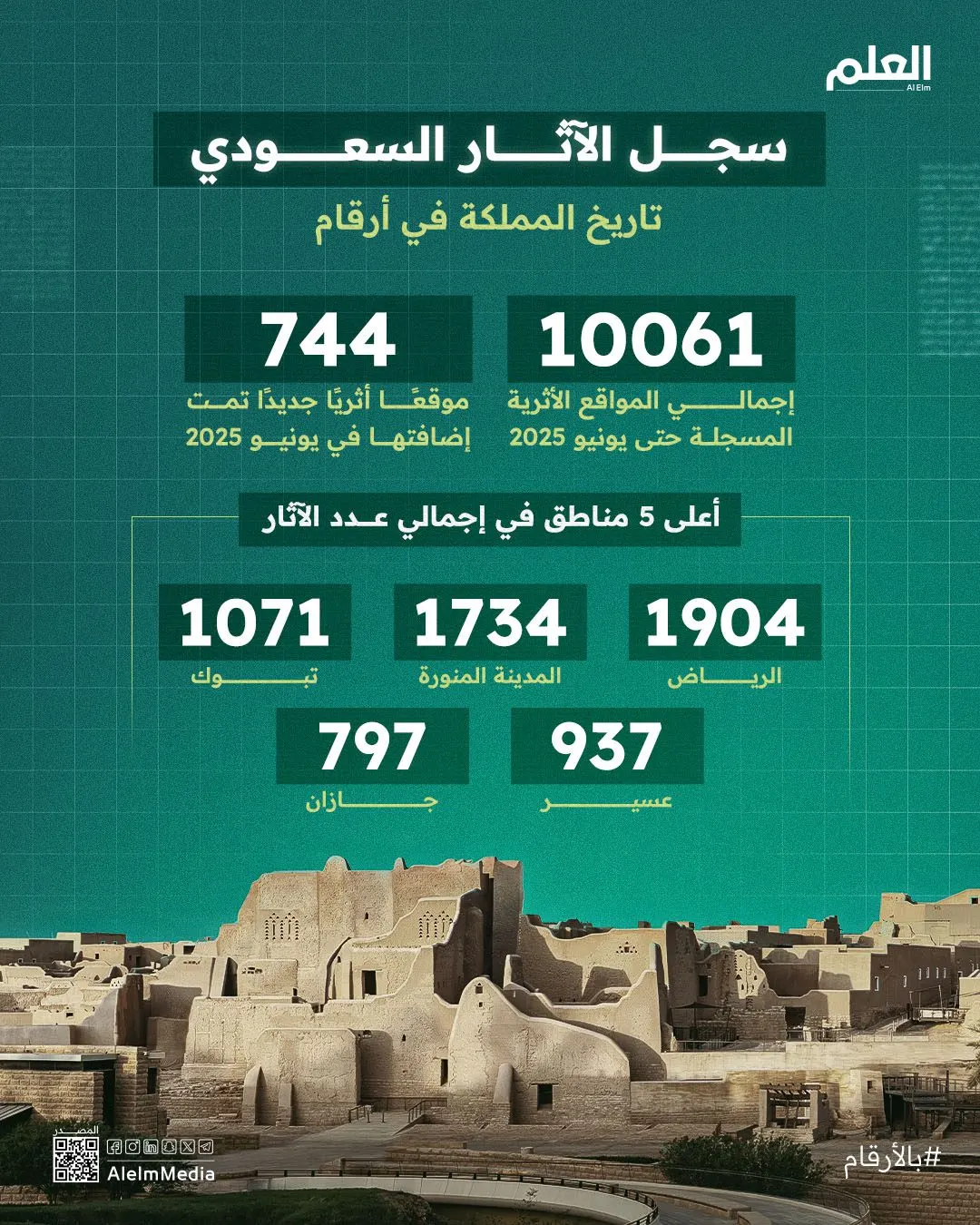 إنفوجرافيك| سجل الآثار السعودي.. تاريخ المملكة في أرقام