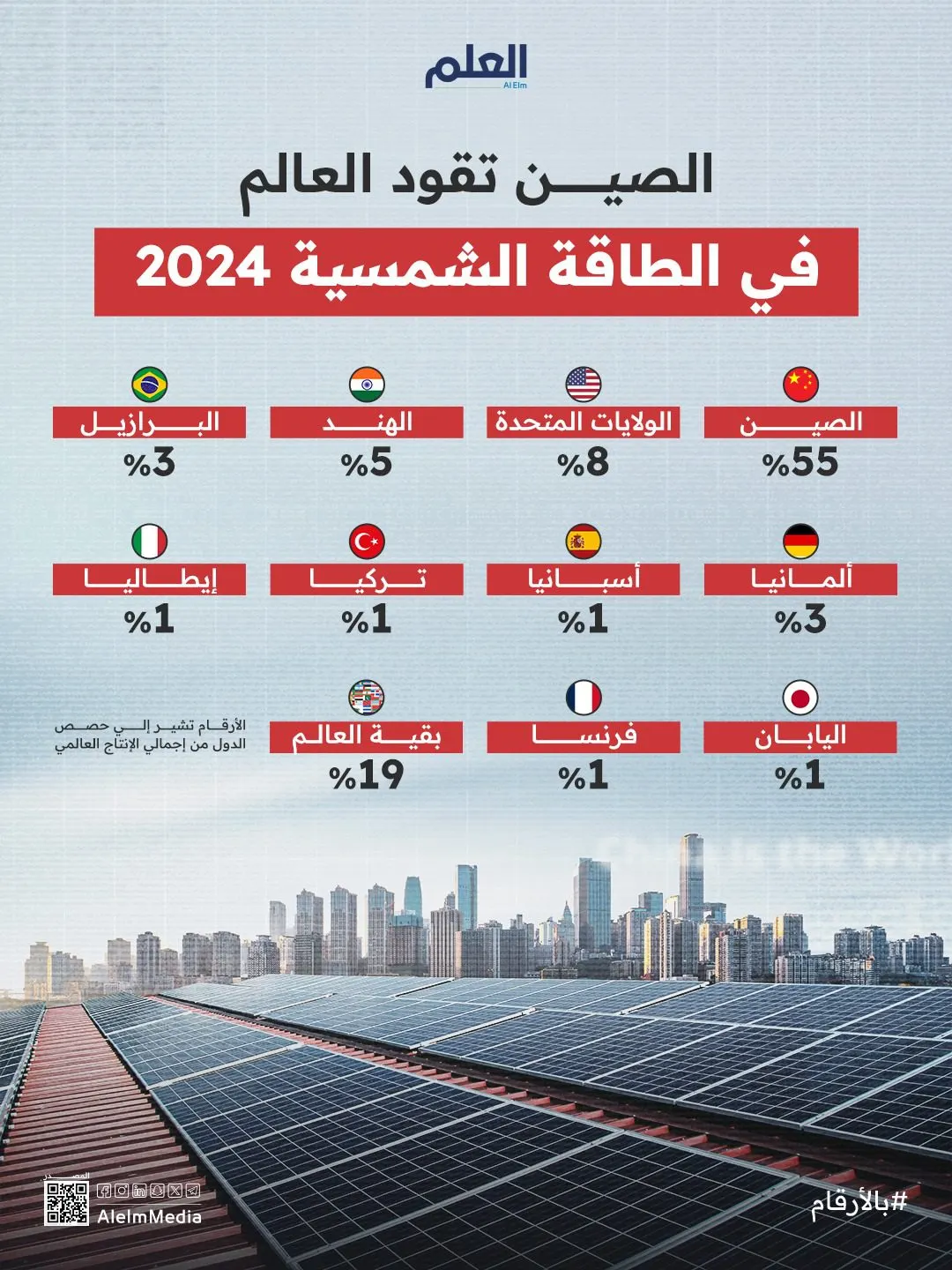 كيف تحوّلت الصين إلى عاصمة الطاقة الشمسية في العالم؟