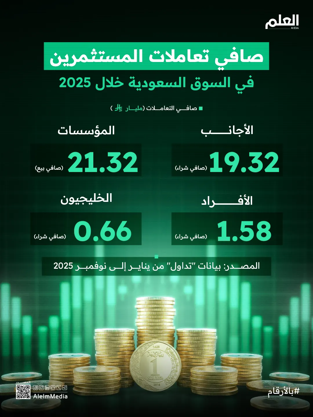 إنفوجرافيك| توزيع الاستثمارات في السوق السعودية خلال 2025